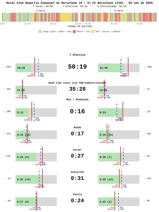 Desglose de tiempos de reinicio: Espanyol vs Barcelona