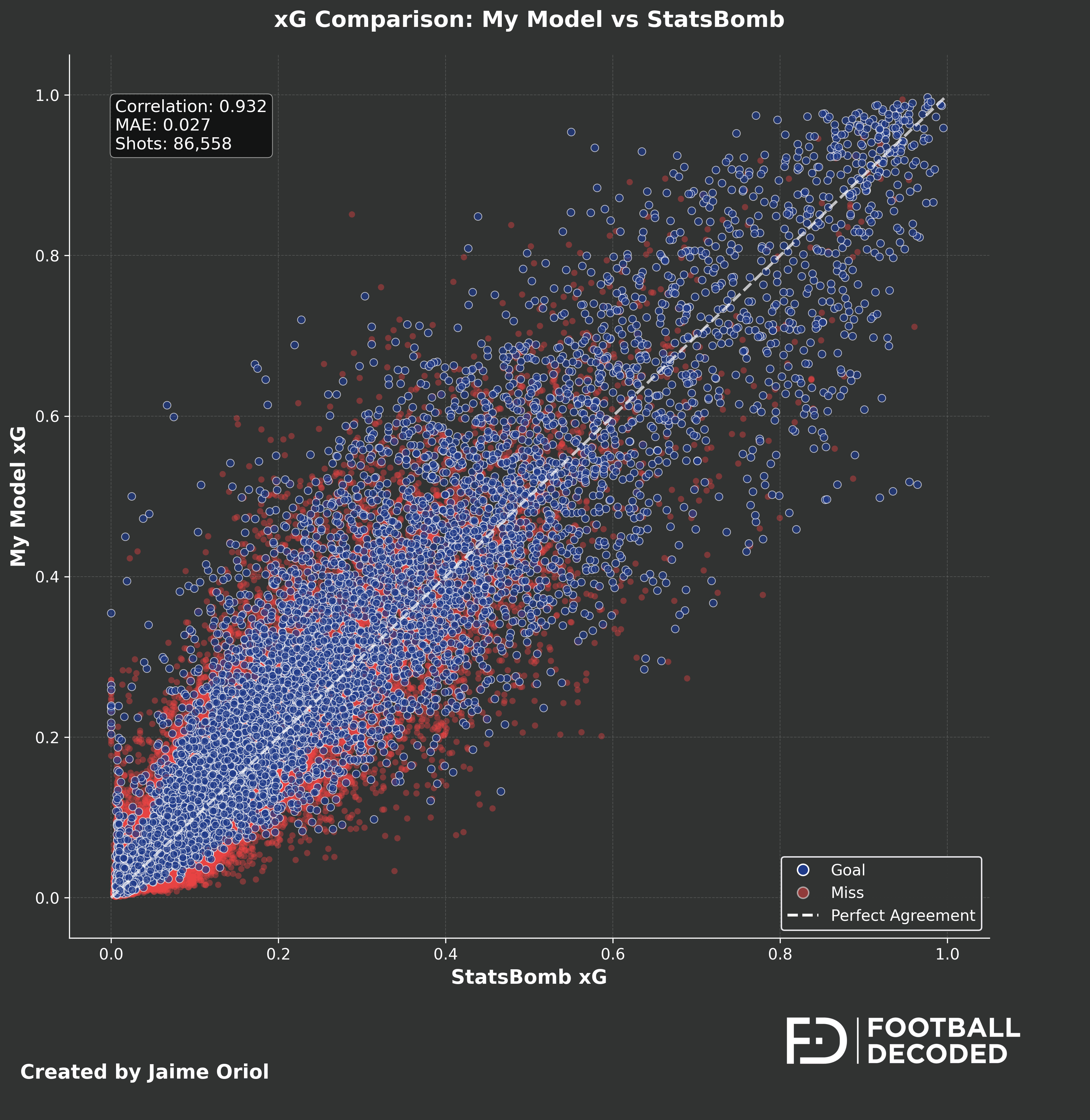 Scatter plot de mi xG vs StatsBomb xG