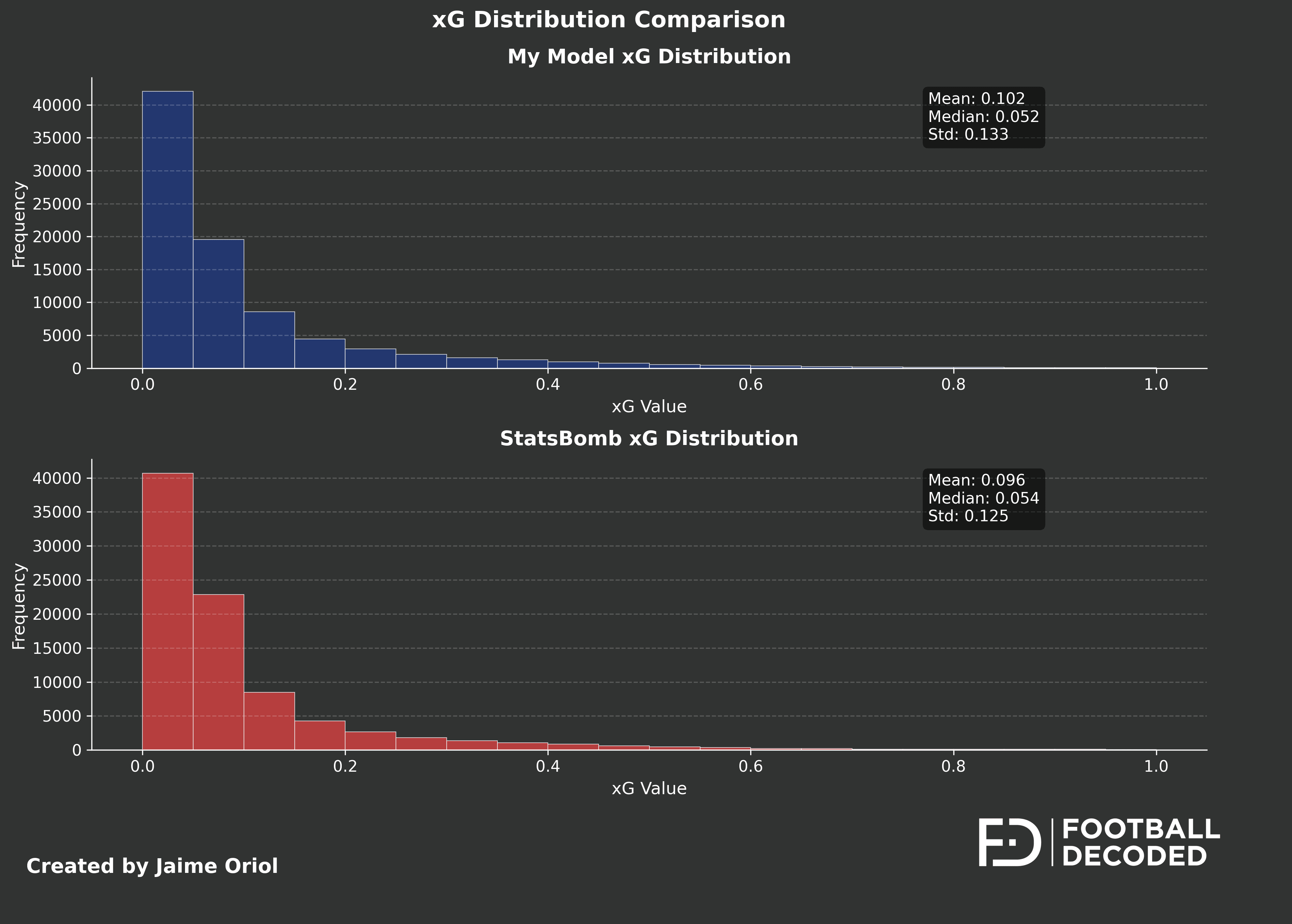 Comparación de distribuciones de xG