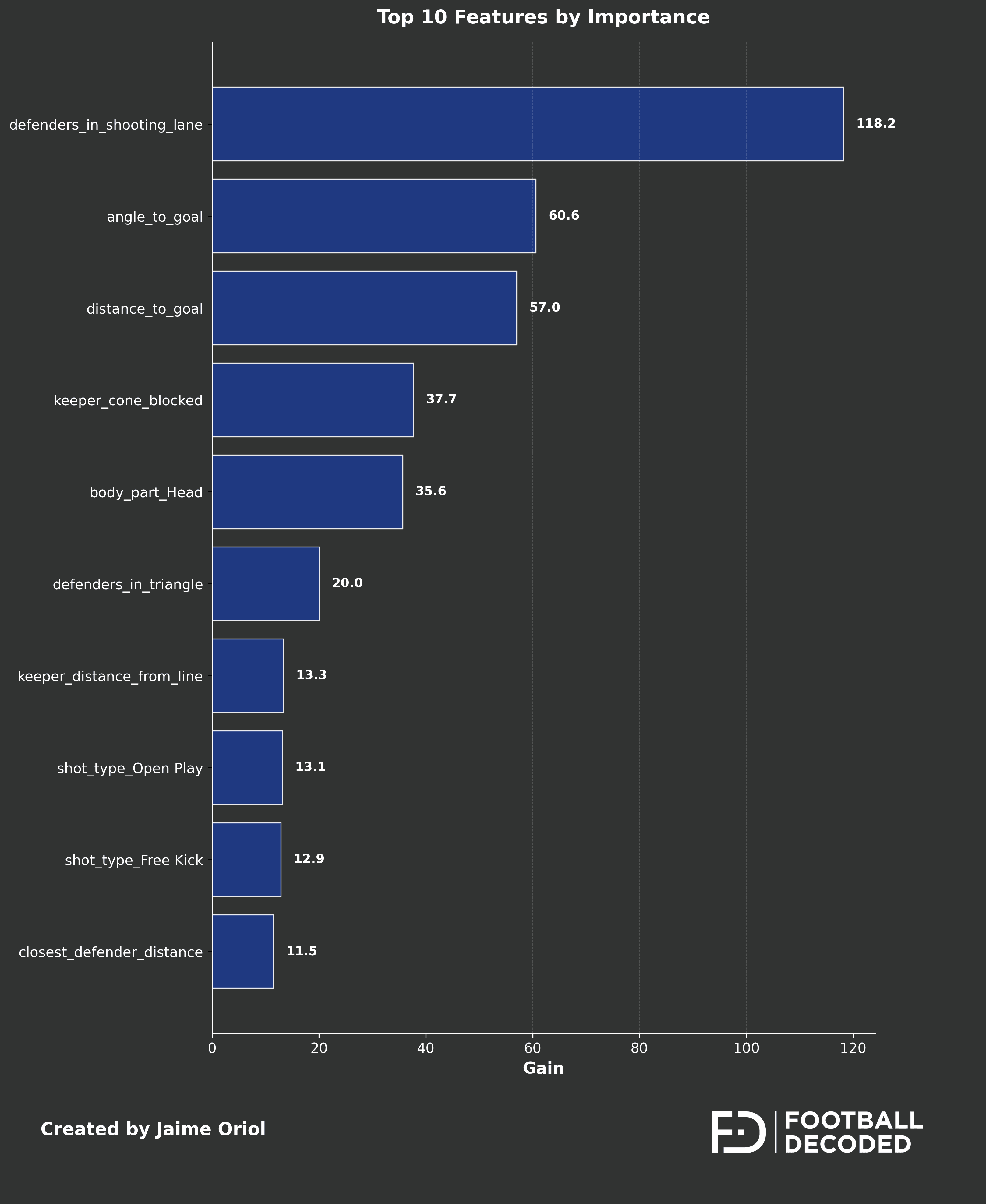Top 20 features por importancia en el modelo xG final