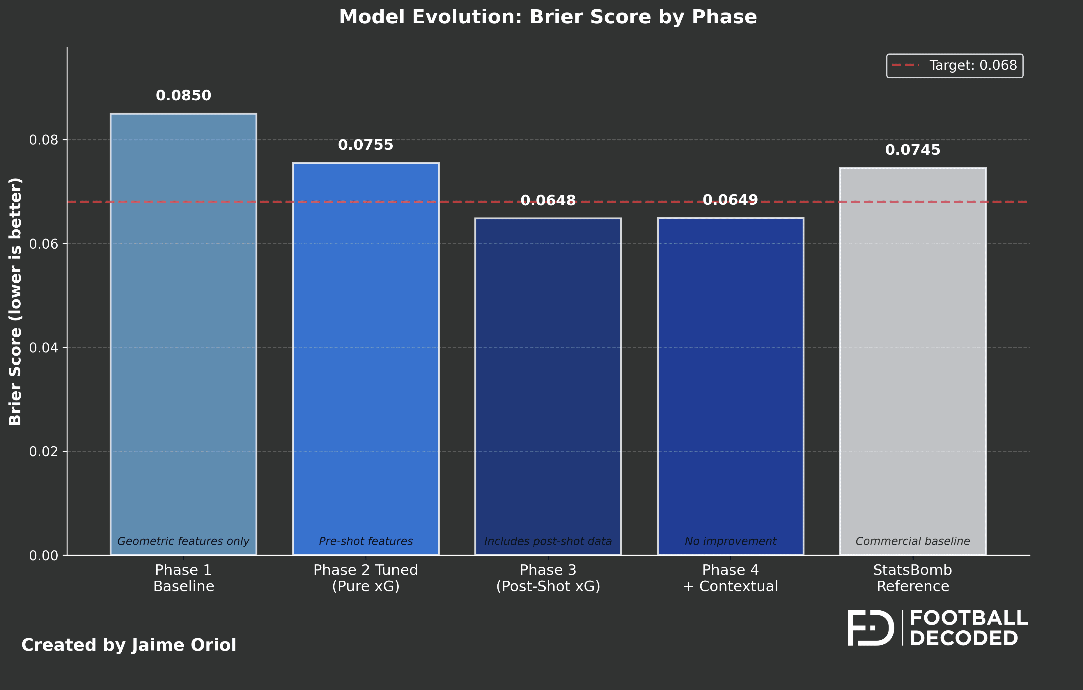 Evolución del Brier Score a través de las fases