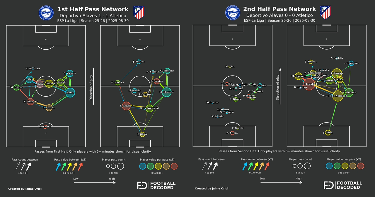 Pass Network del Atlético de Madrid vs Alavés - Primera y segunda parte