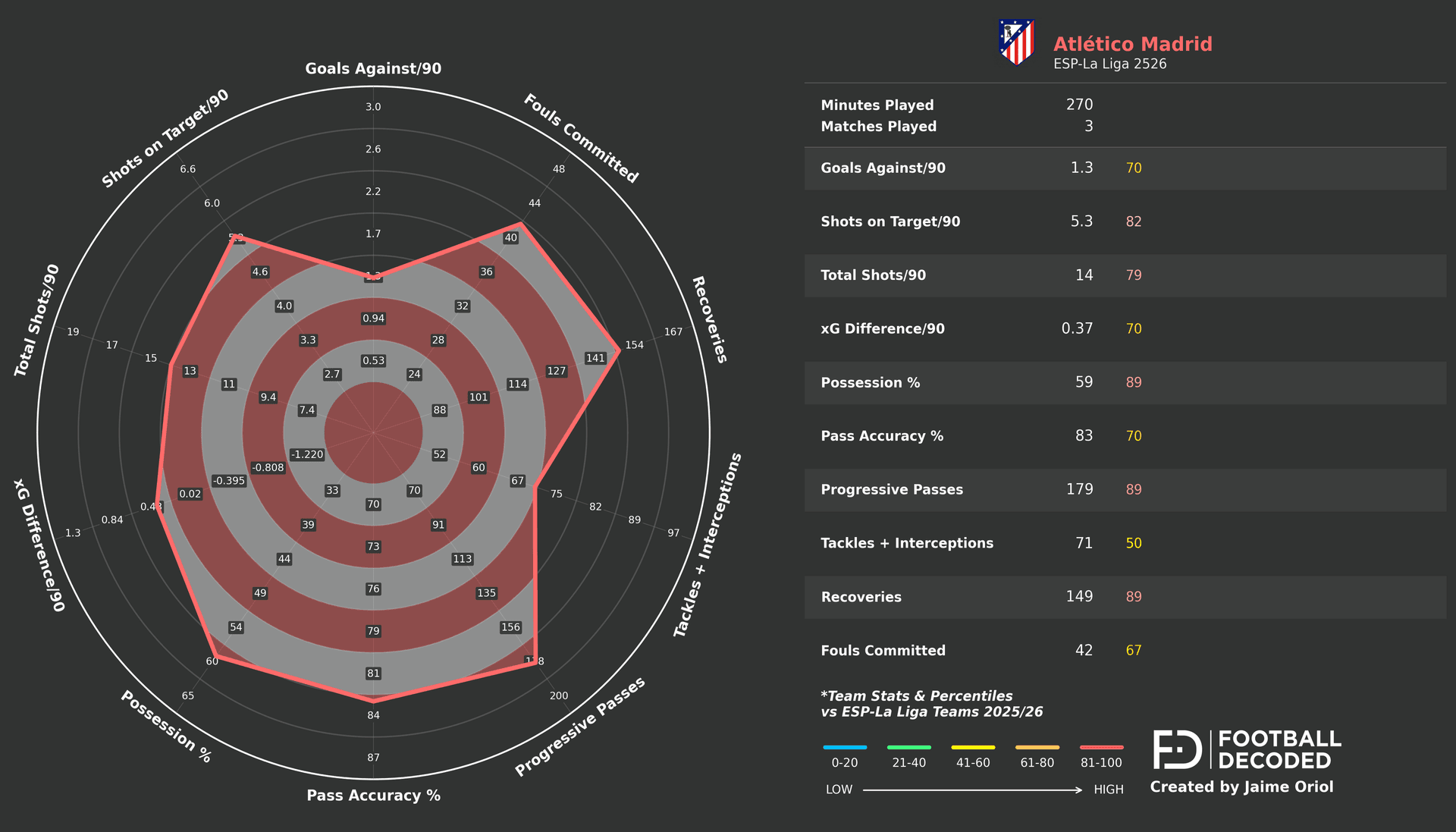 Radar estadístico del Atlético de Madrid - Equipo