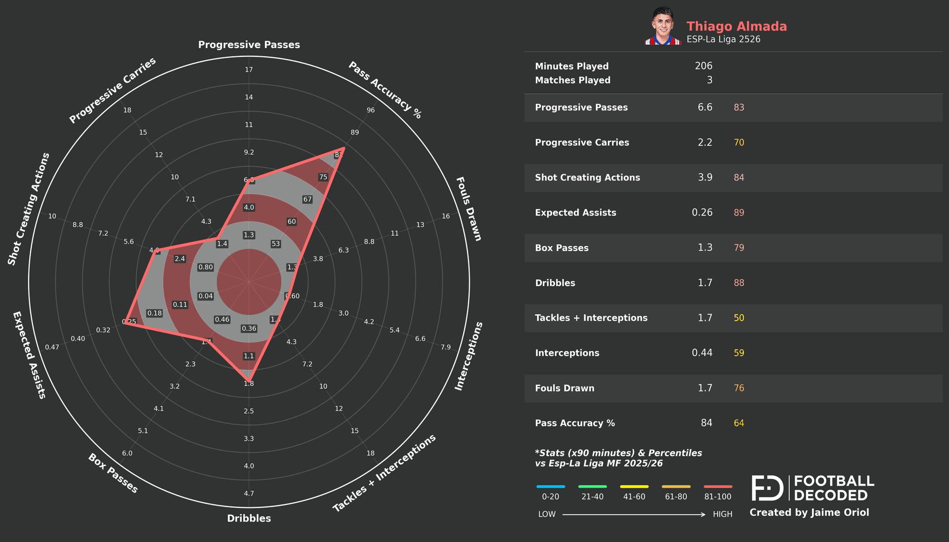 Radar estadístico de Thiago Almada