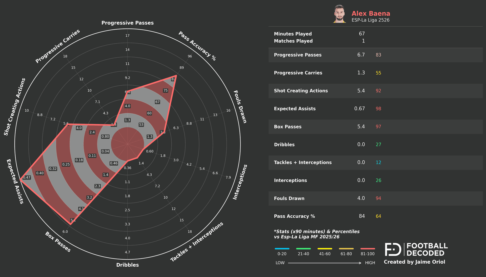 Radar estadístico de Álex Baena