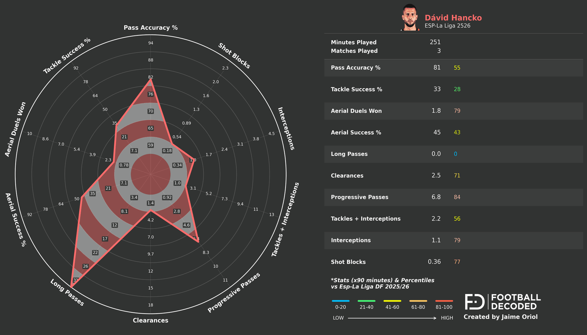 Radar estadístico de David Hancko