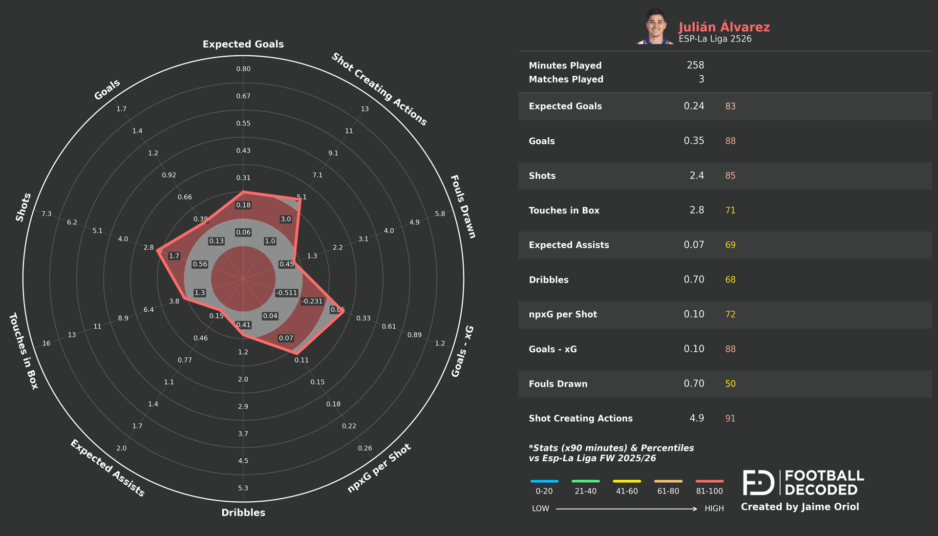 Radar estadístico de Julián Álvarez