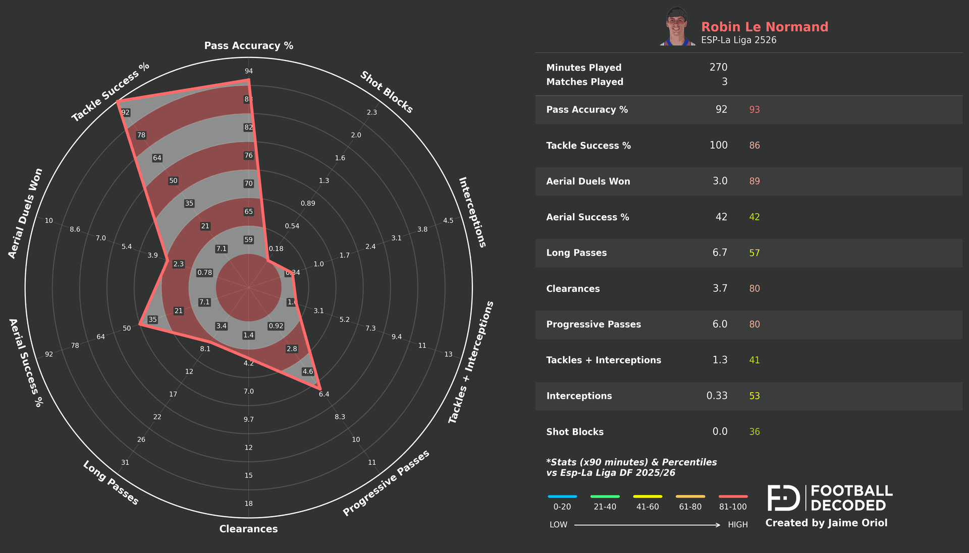 Radar estadístico de Robin Le Normand