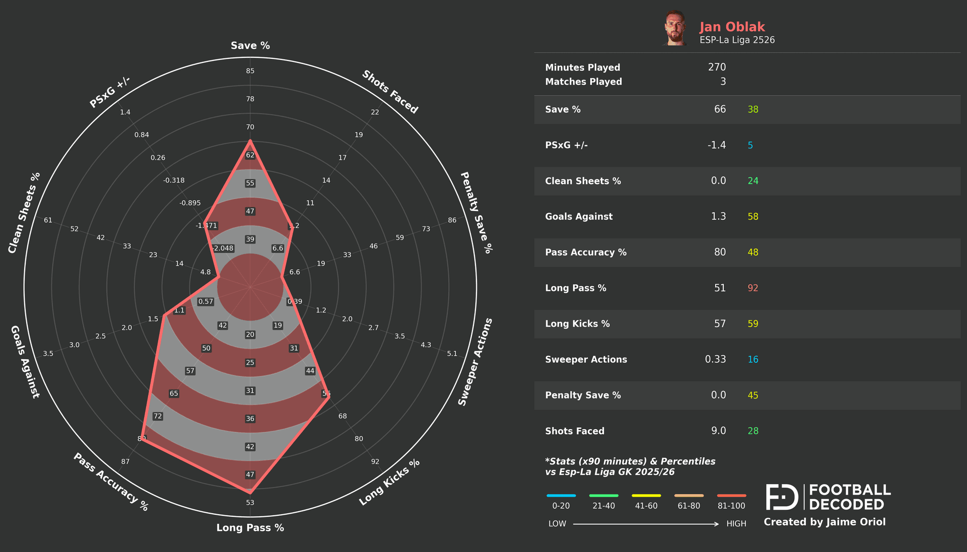 Radar estadístico de Jan Oblak