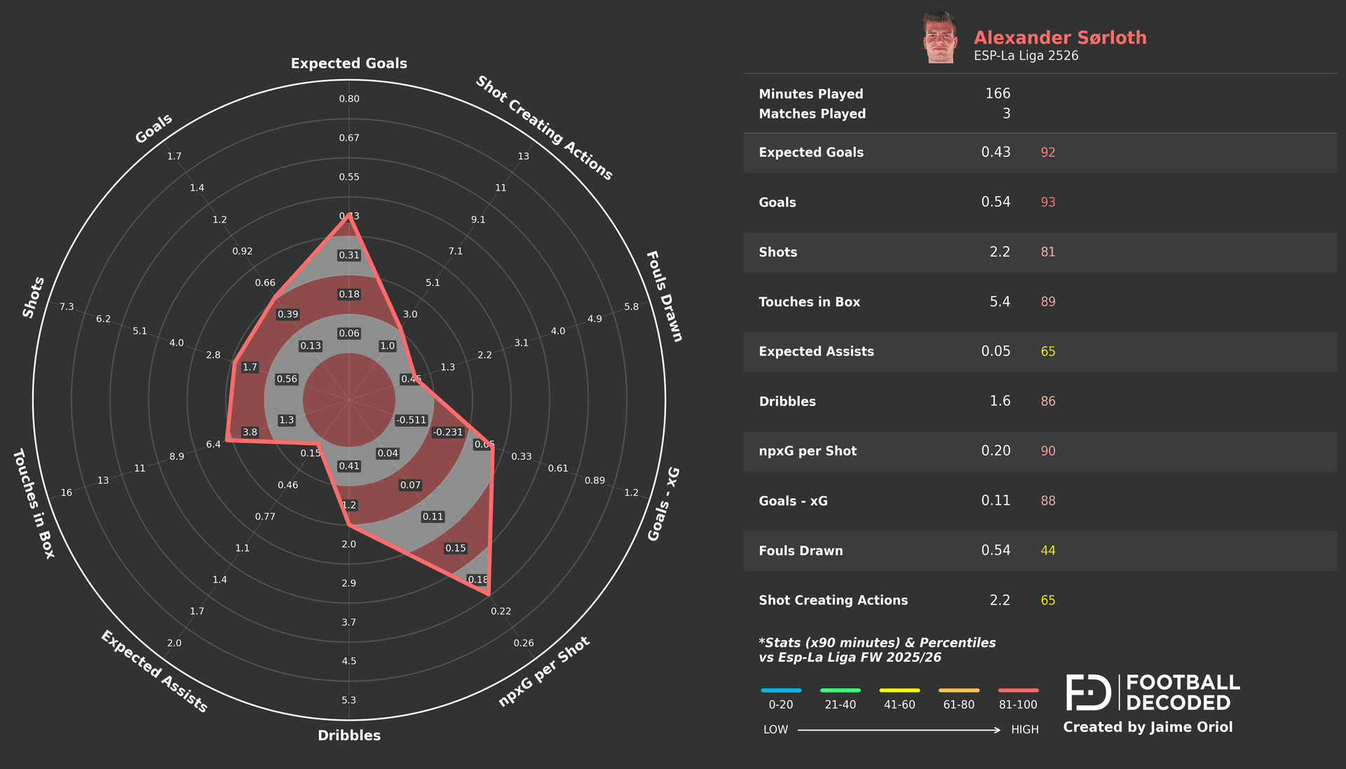 Radar estadístico de Alexander Sørloth