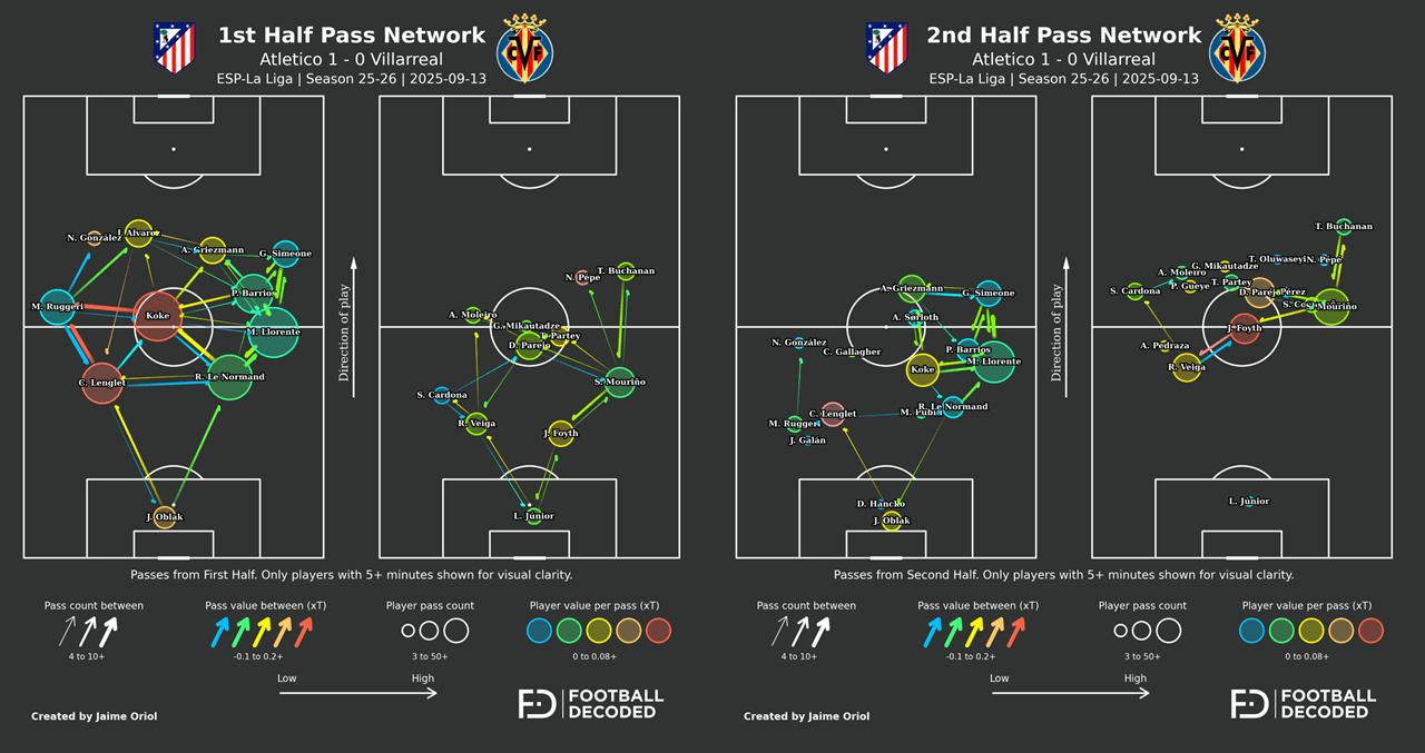 Mapa de pases - Atlético vs Villarreal