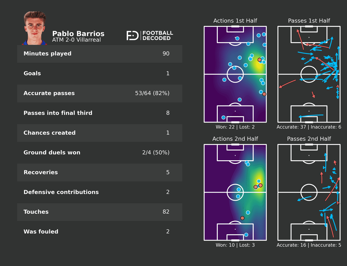 Estadísticas de Pablo Barrios