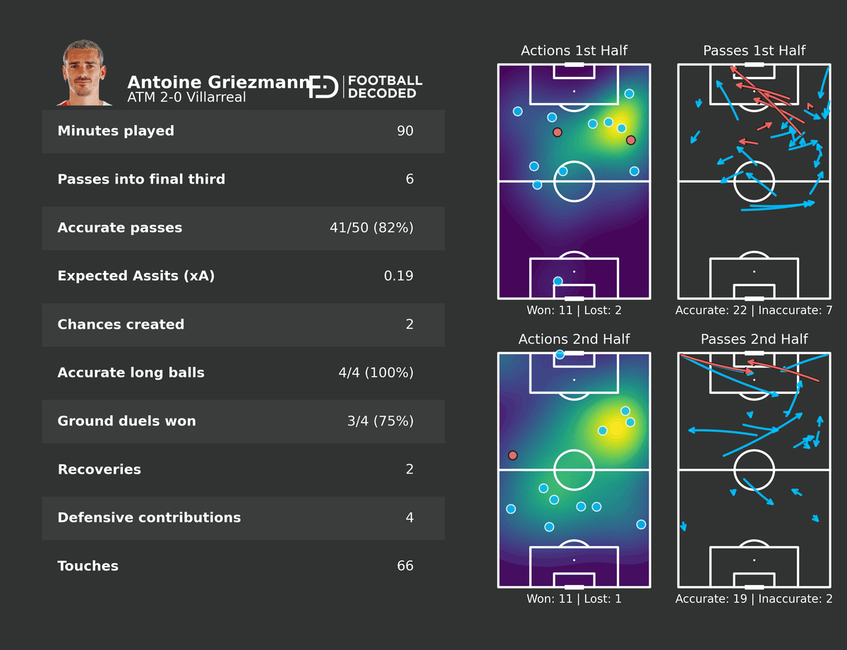 Estadísticas de Griezmann