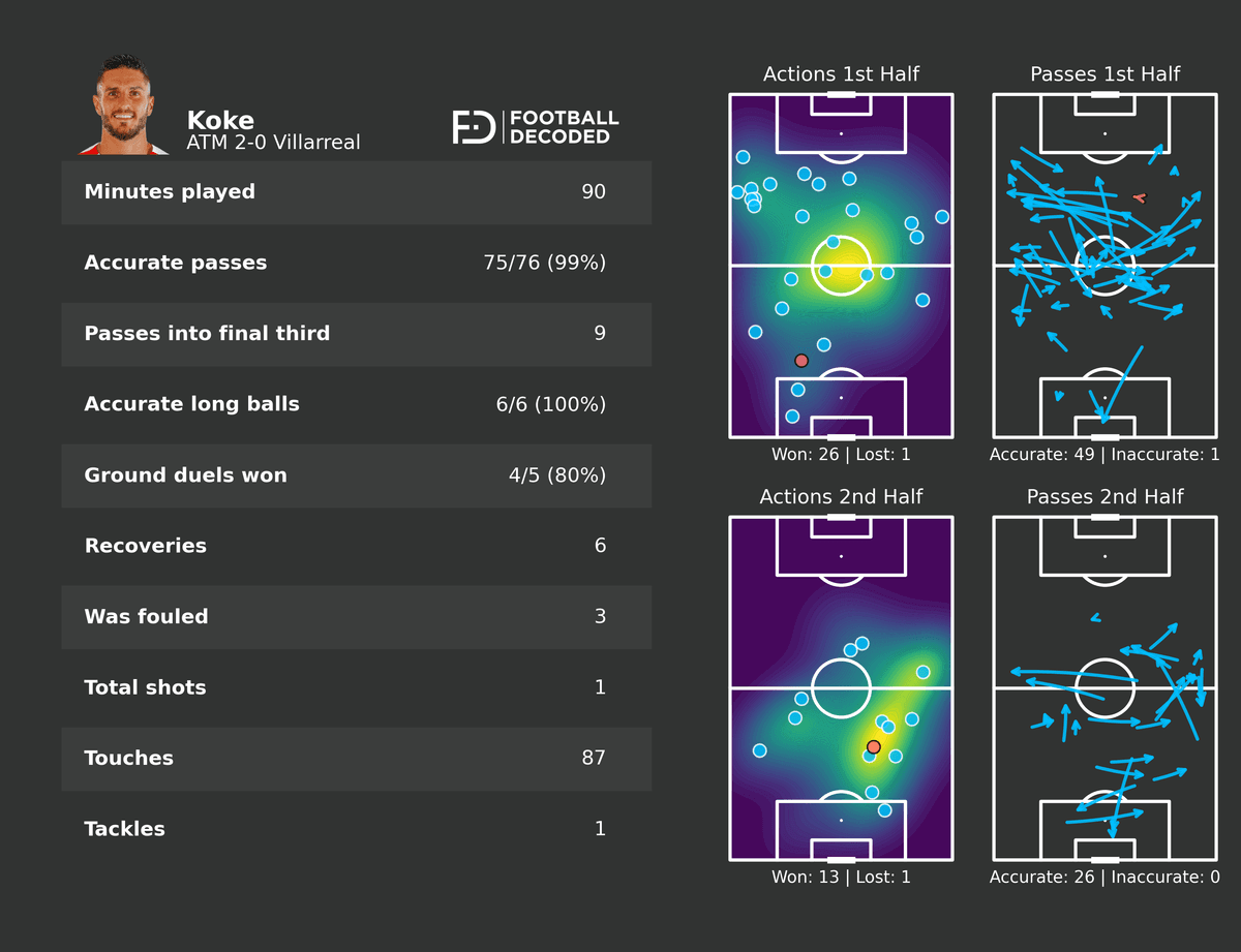 Estadísticas de Koke