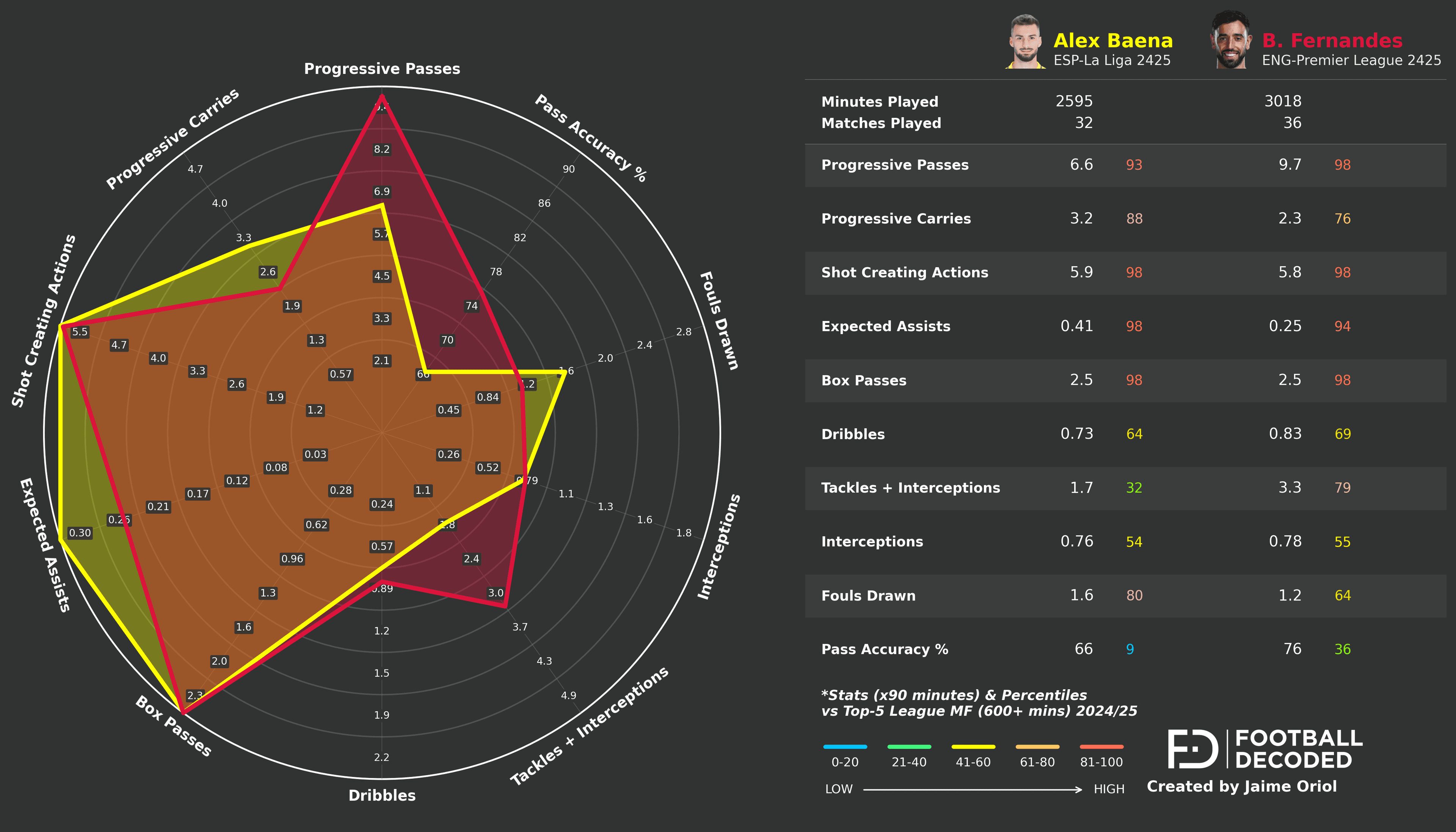 Comparación radar: Álex Baena vs Bruno Fernandes