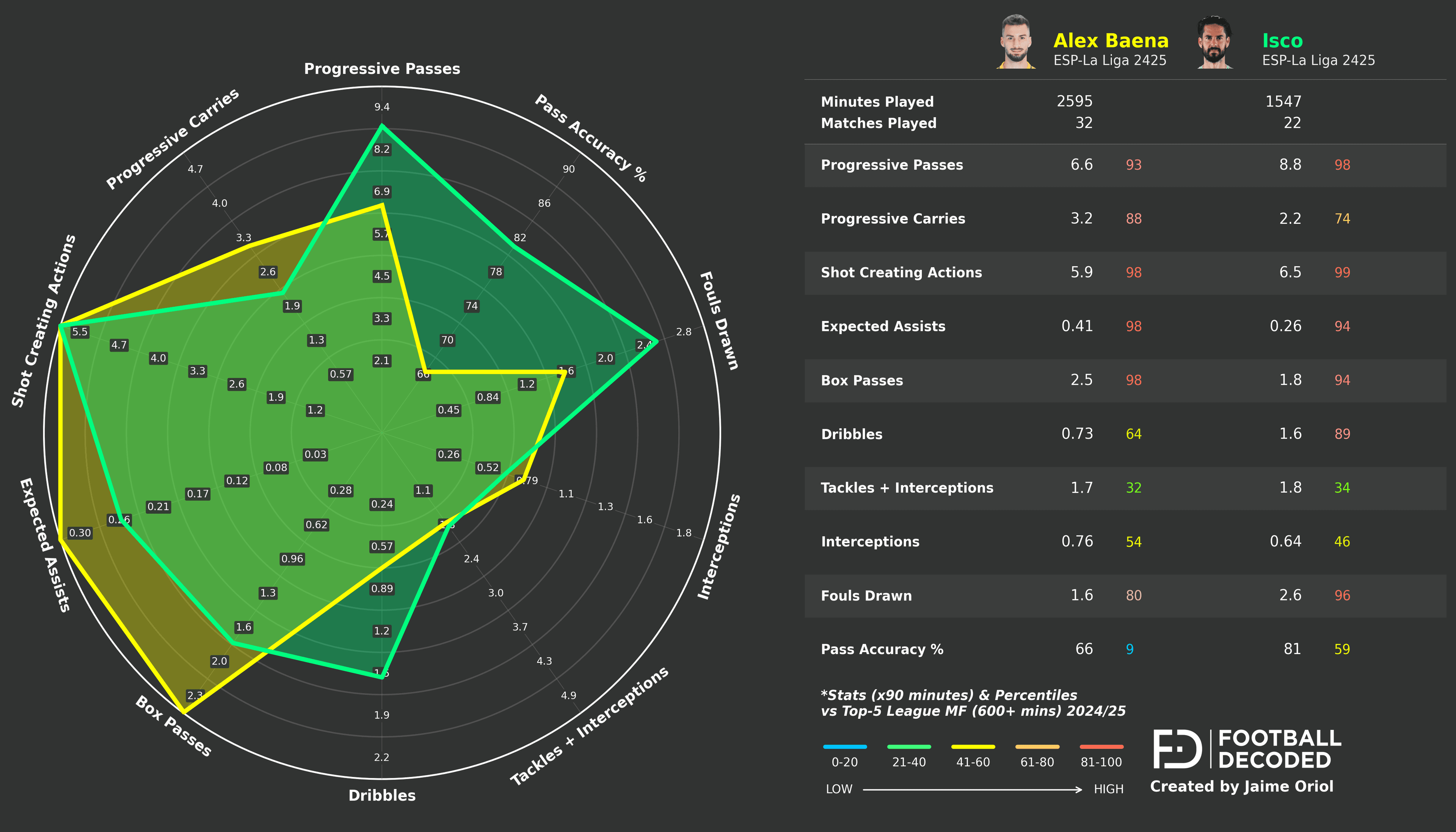 Comparación radar: Álex Baena vs Isco