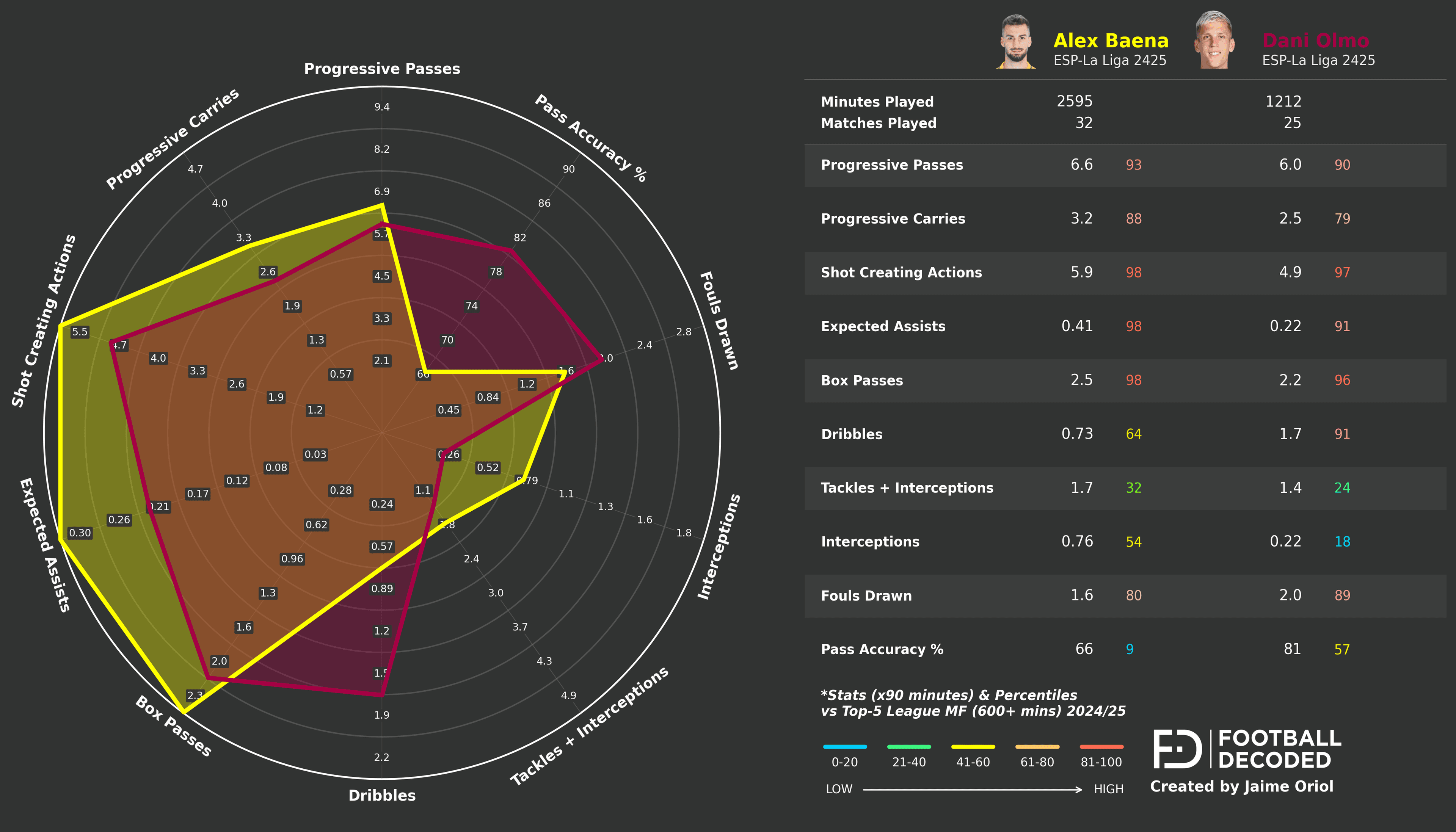 Comparación radar: Álex Baena vs Dani Olmo