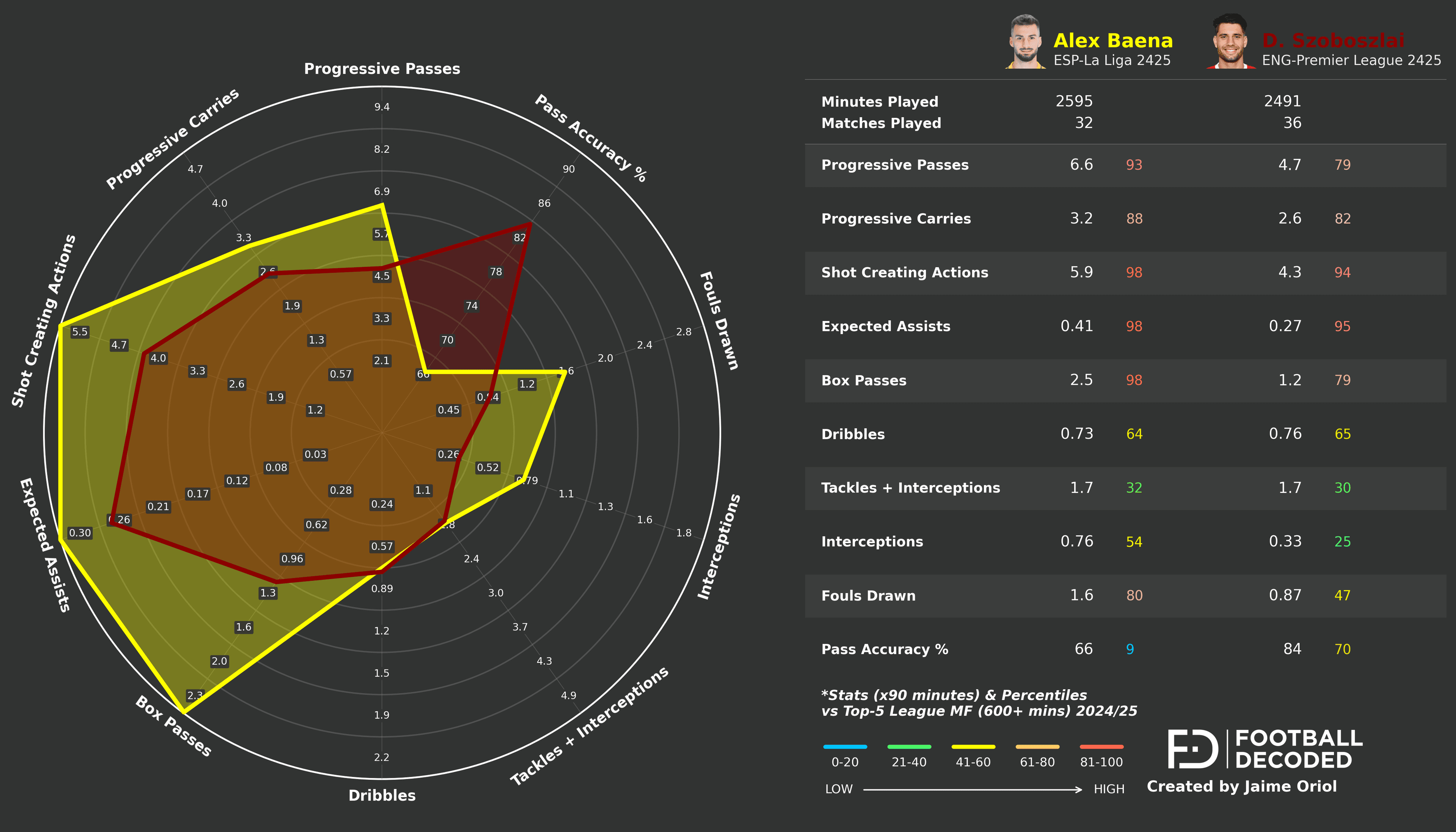 Comparación radar: Álex Baena vs Dominik Szoboszlai