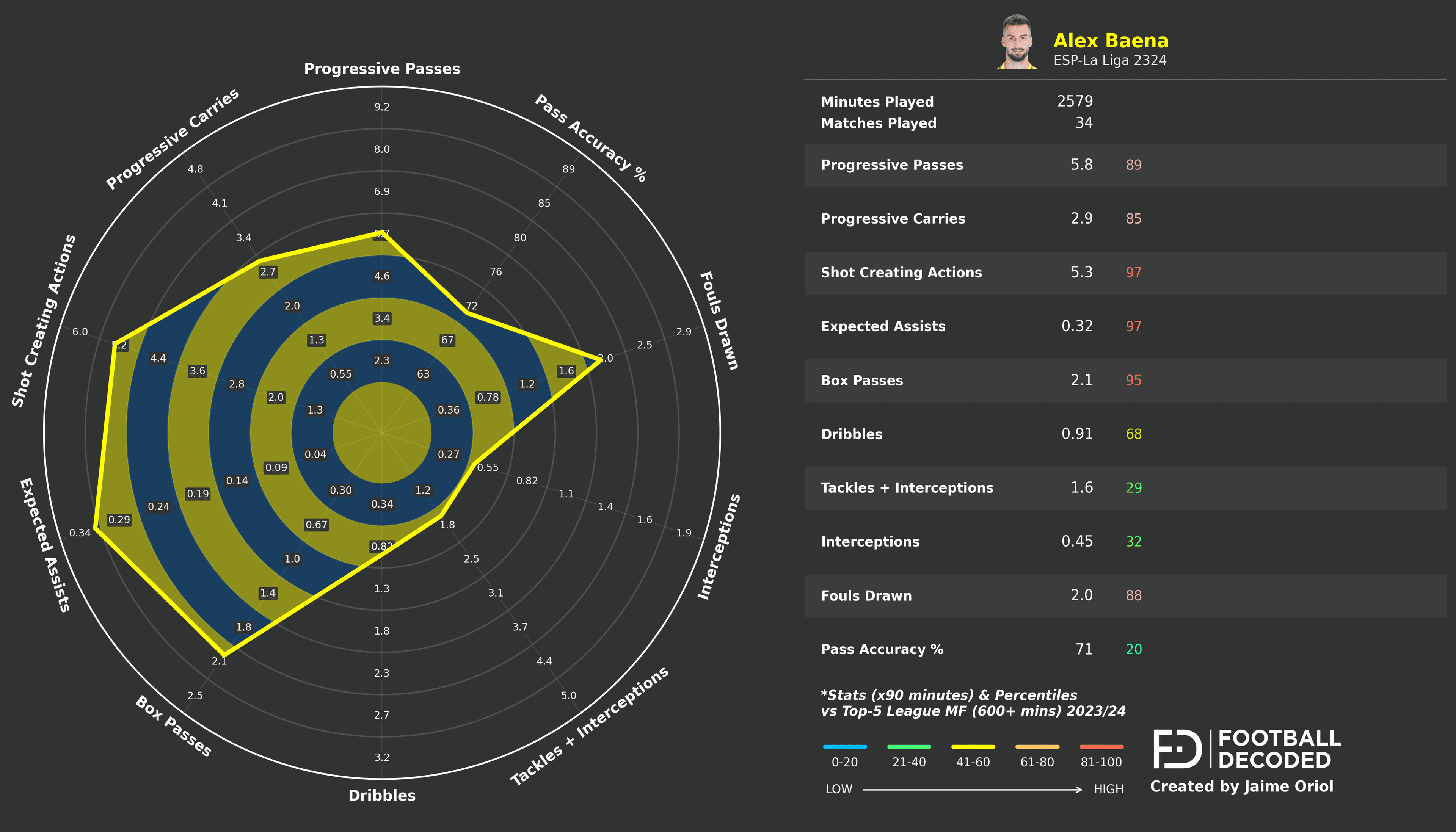 Radar estadístico de Álex Baena - temporada 2023-24