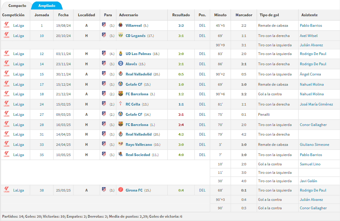 Distribución temporal de los goles de Alexander Sørloth por franjas temporales