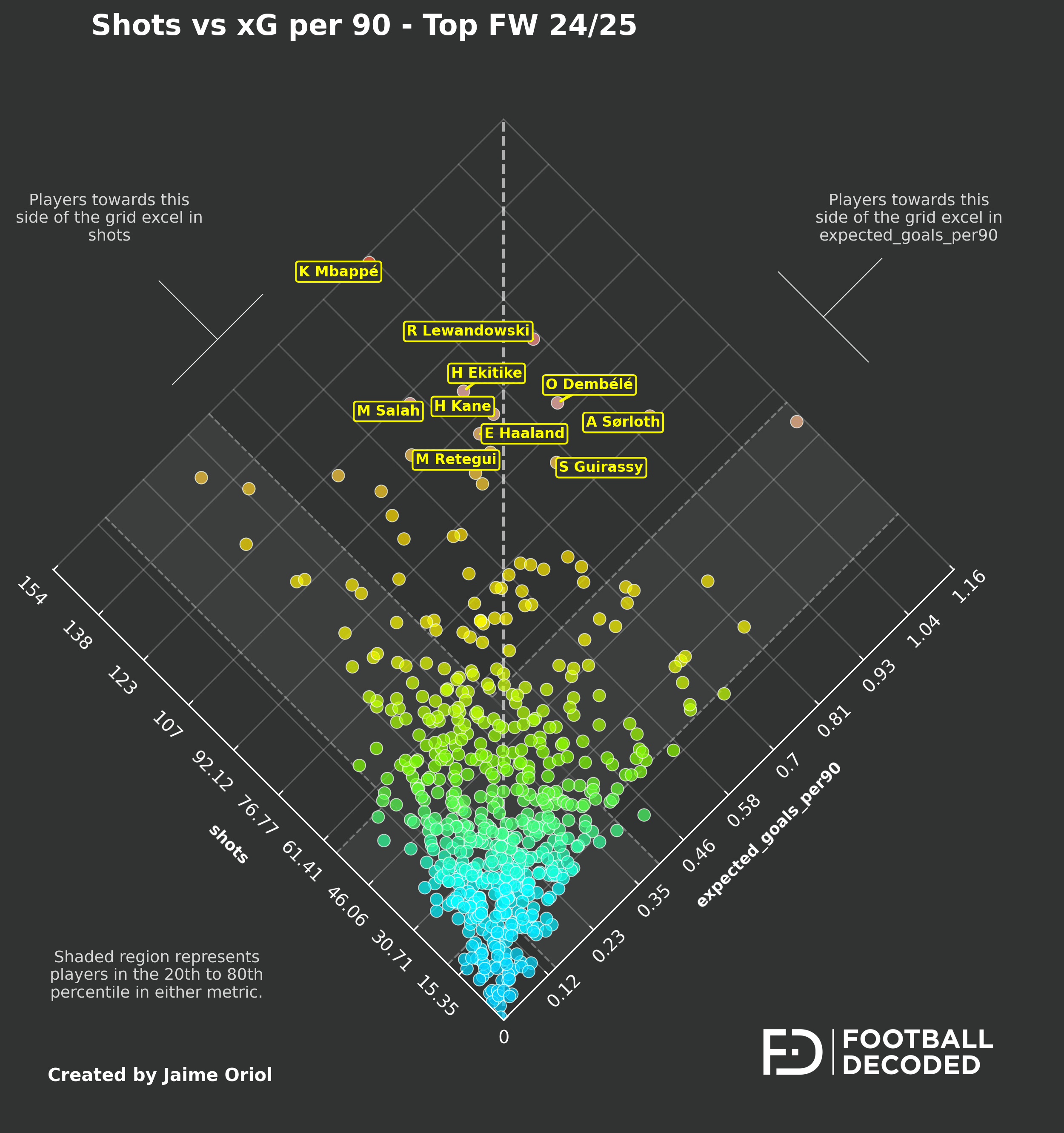 Scatter plot - Shots vs xG per 90