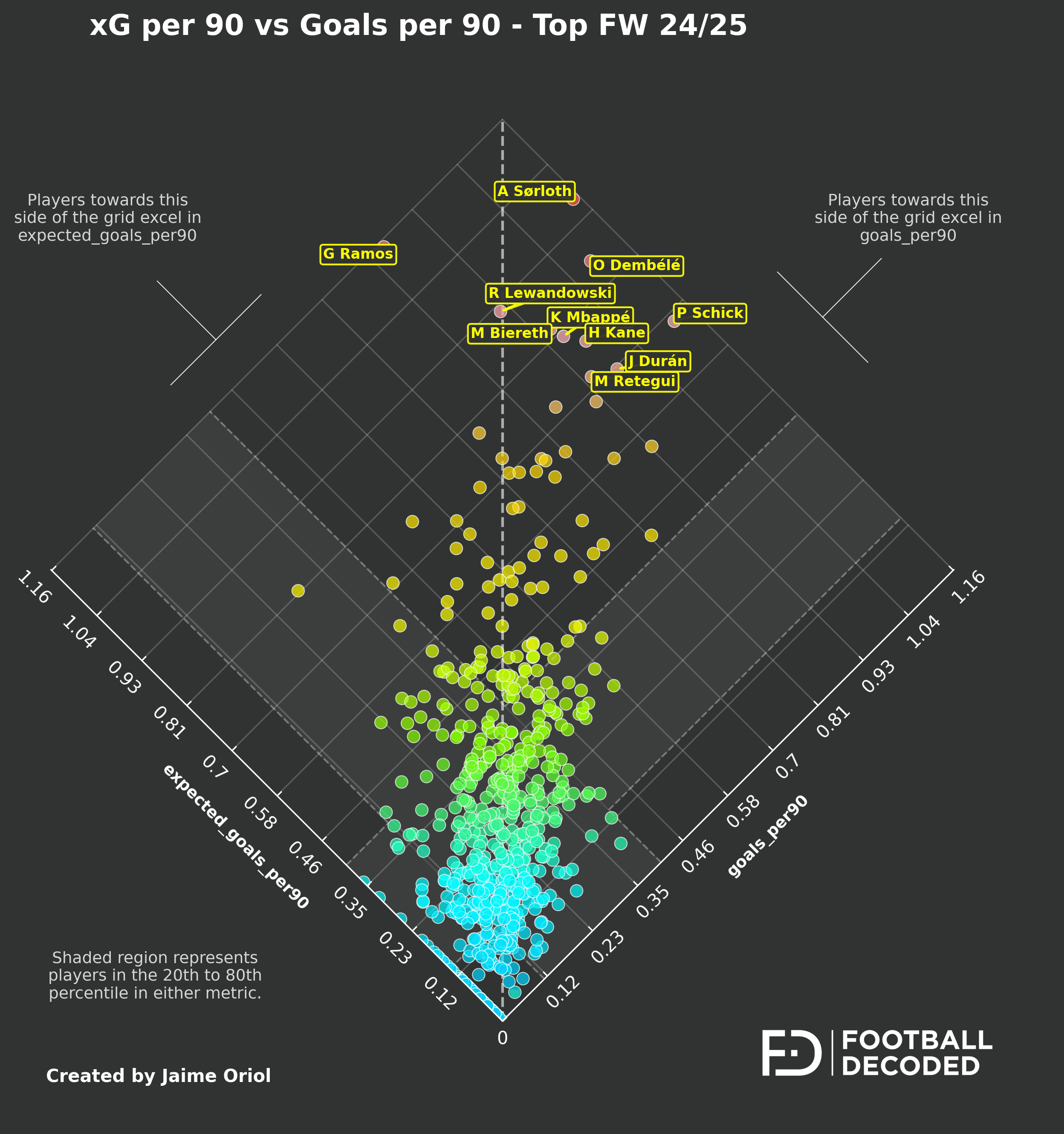 Scatter plot - xG per 90 vs Goals per 90