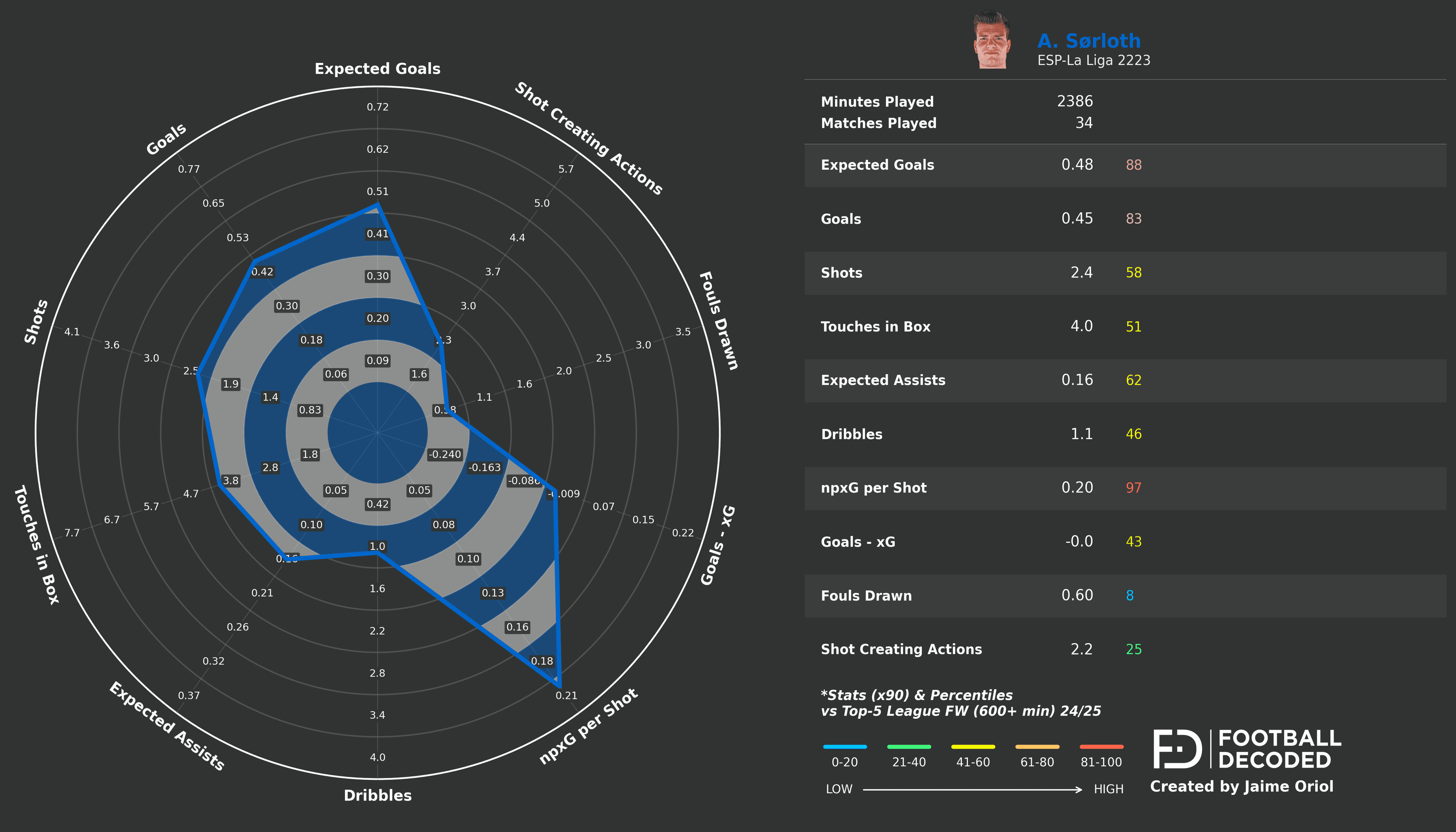 Radar estadístico de Alexander Sørloth - temporada 2022-23