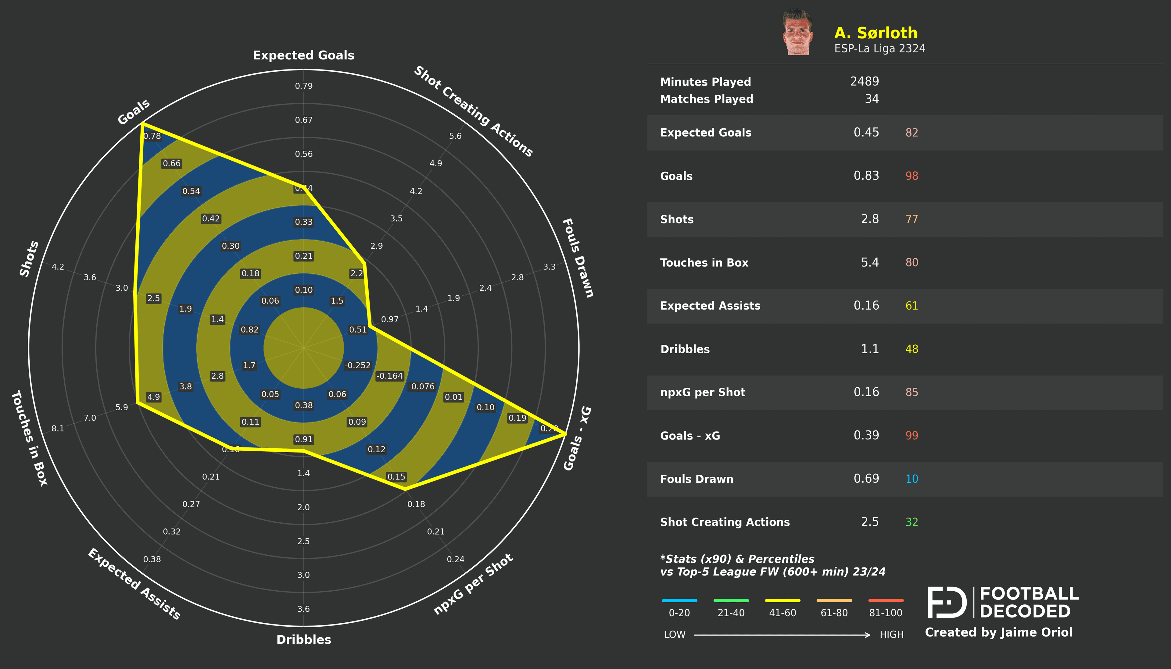 Radar estadístico Alexander Sørloth temporada 23/24