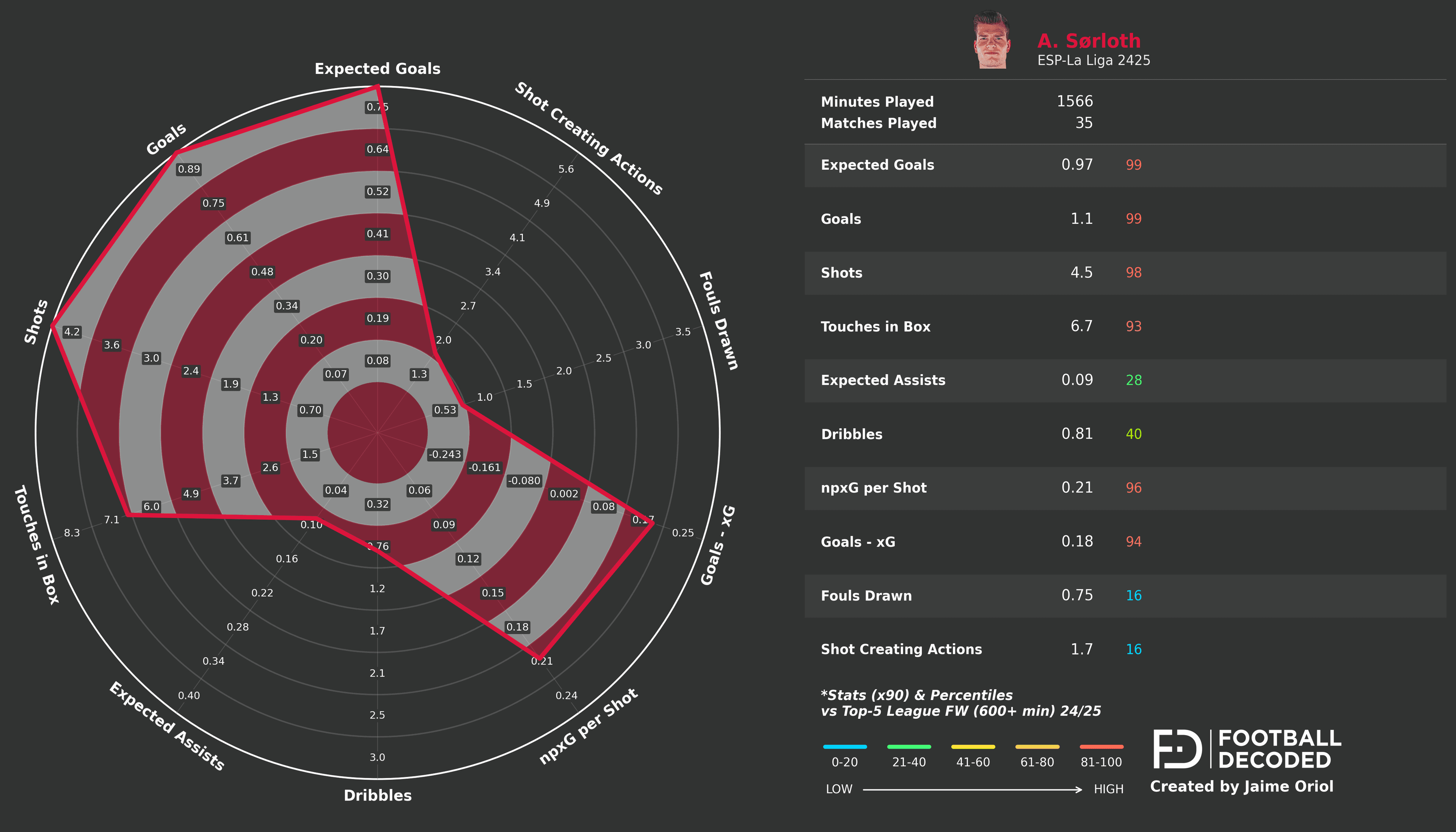 Radar estadístico de Alexander Sørloth - temporada 2024-25