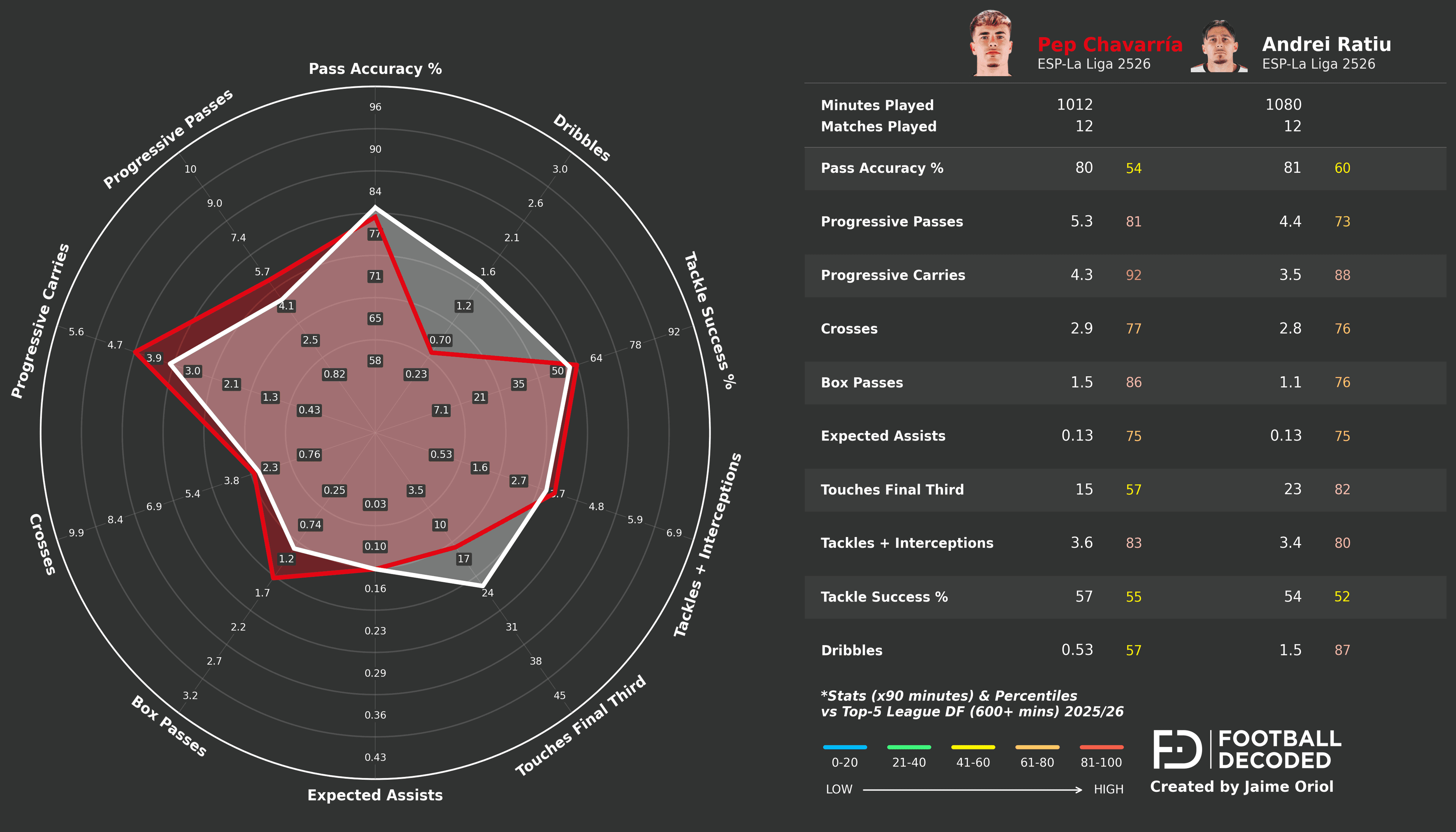 Comparativa de radares: Andrei Ratiu vs Pep Chavarría