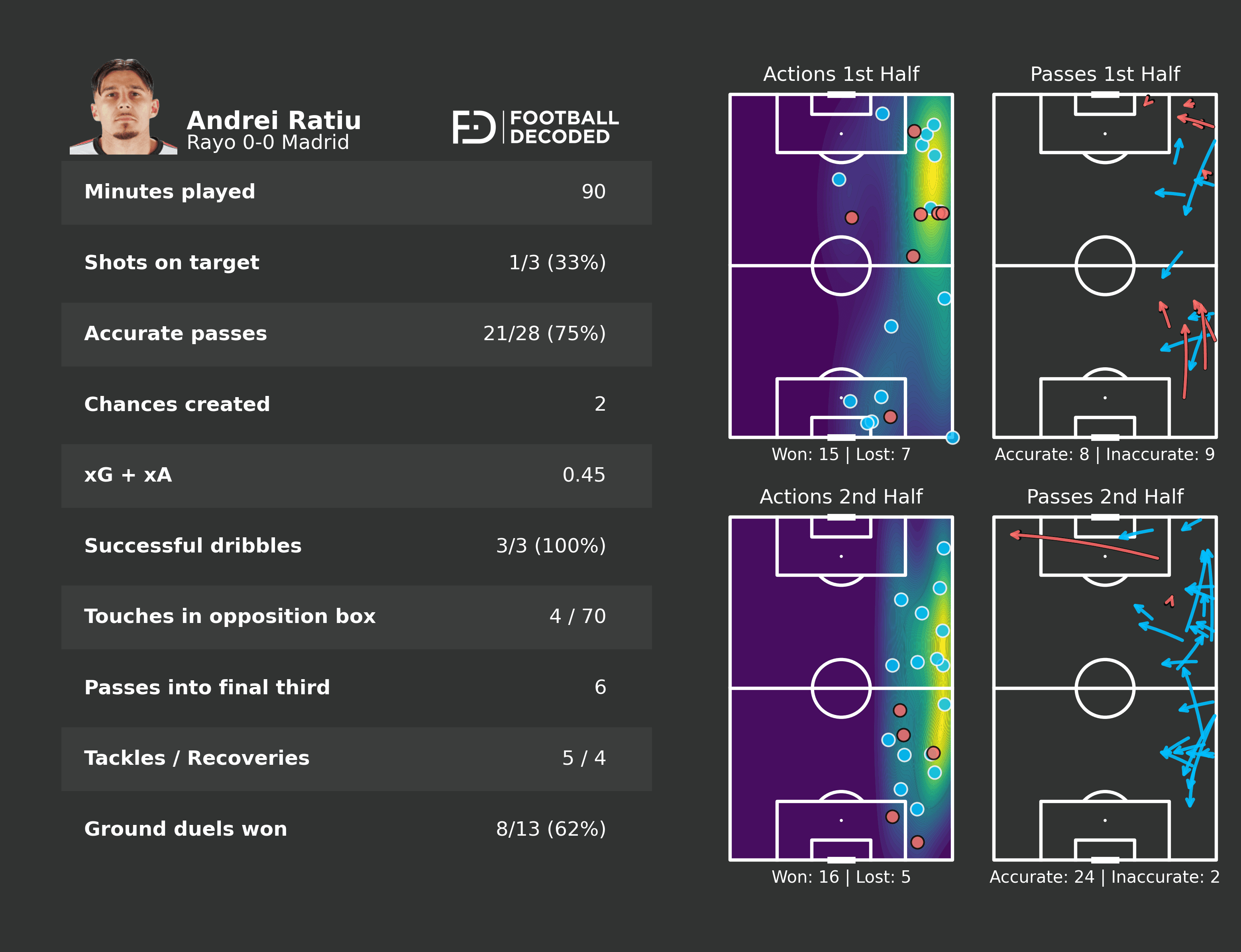 Análisis táctico - paso 1