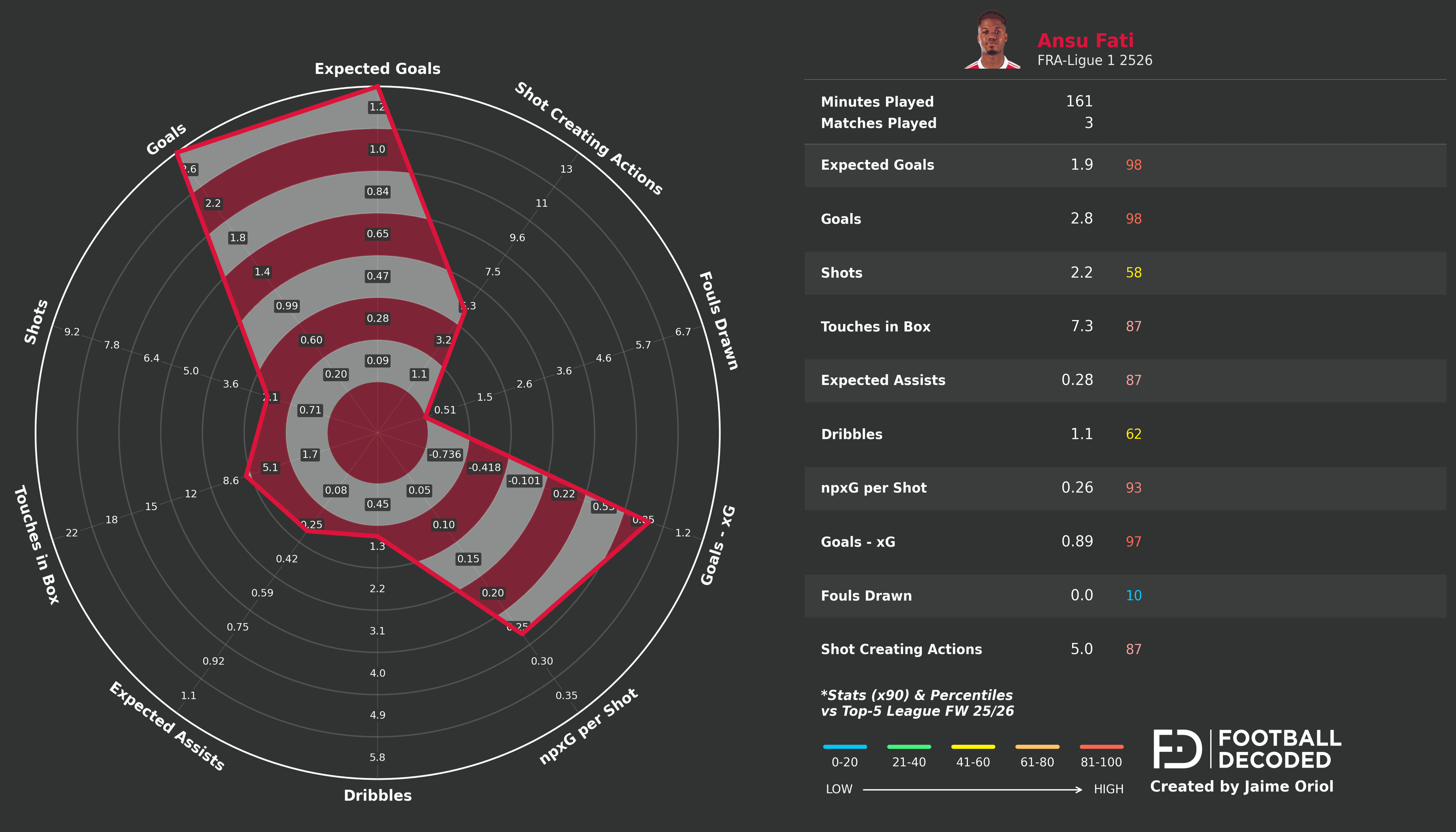 Radar estadístico de Ansu Fati - temporada 2025-26