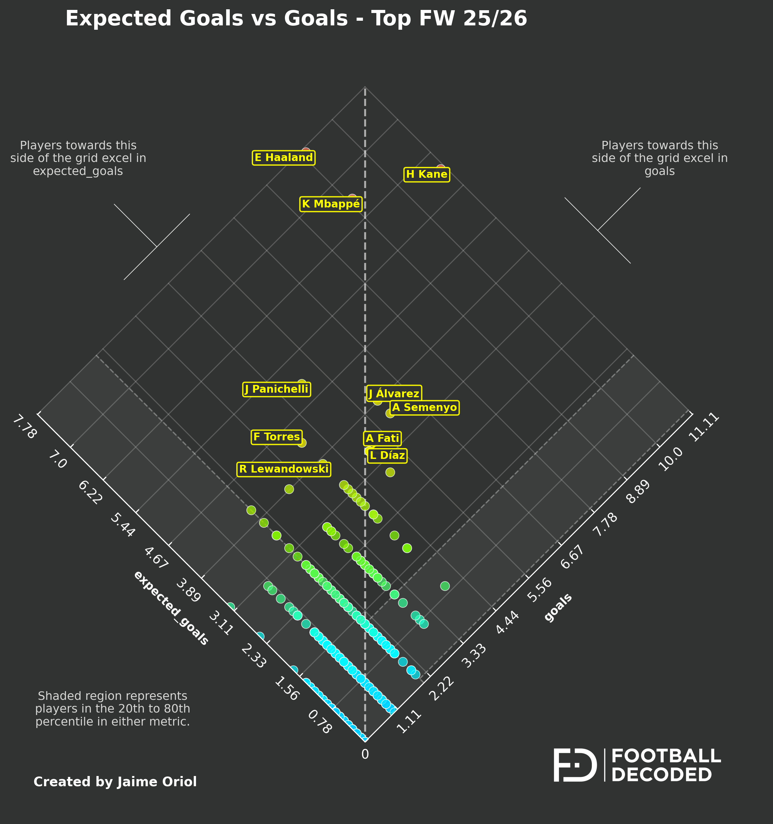Comparación xG vs Goles - Ansu Fati vs élite europea