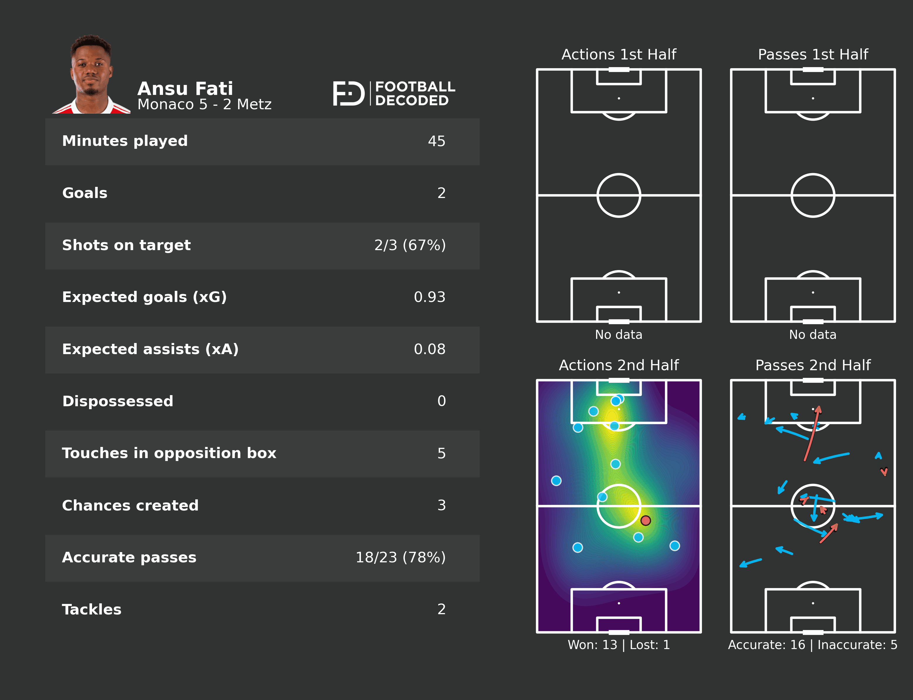 Estadísticas de Ansu Fati contra el Metz