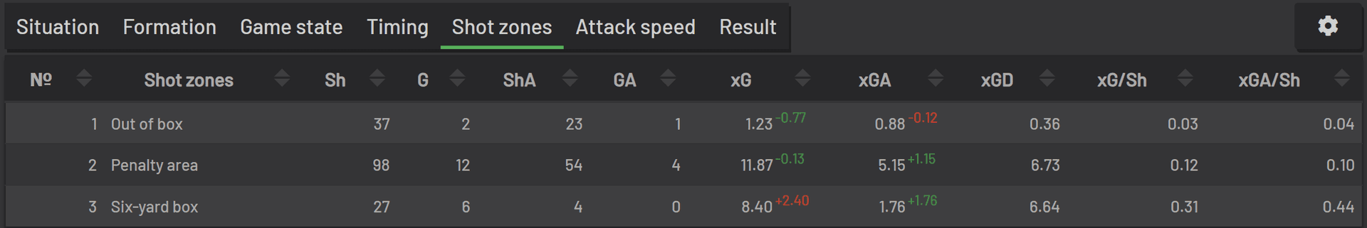 Análisis por zonas de disparo - parte 2