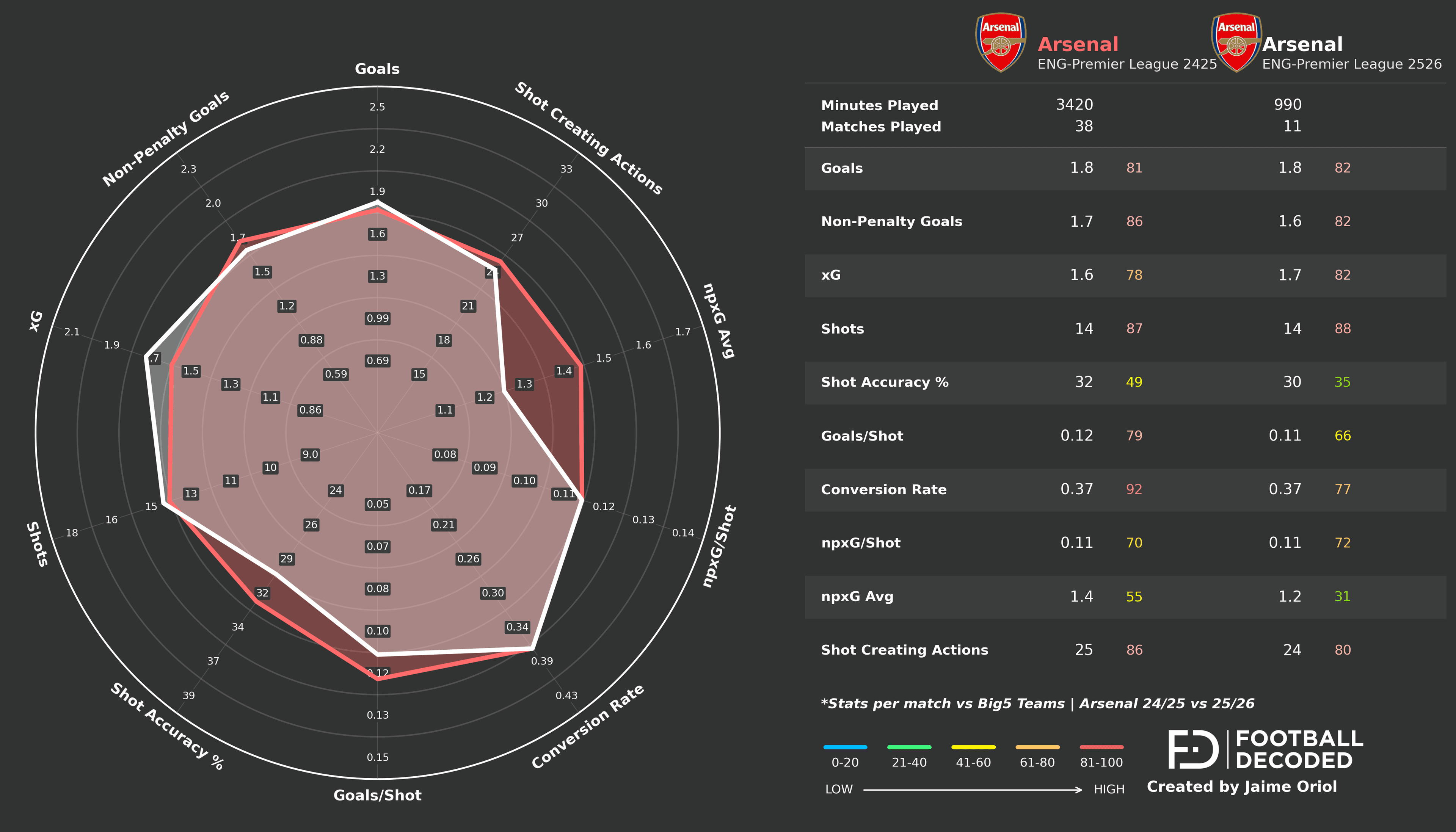 Comparación radar ofensivo Arsenal 24/25 vs 25/26