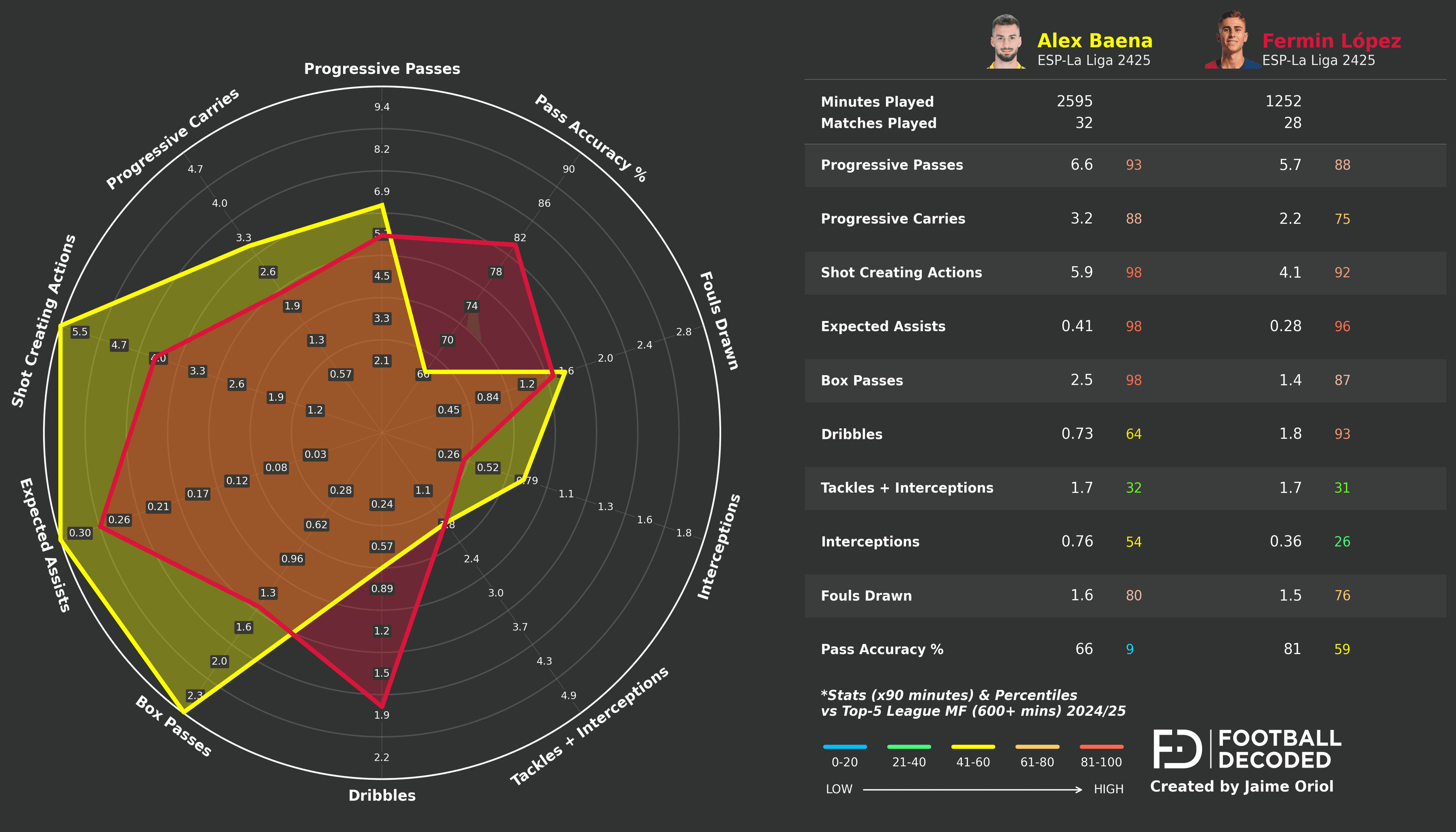 Comparación radar: Álex Baena vs Fermín López