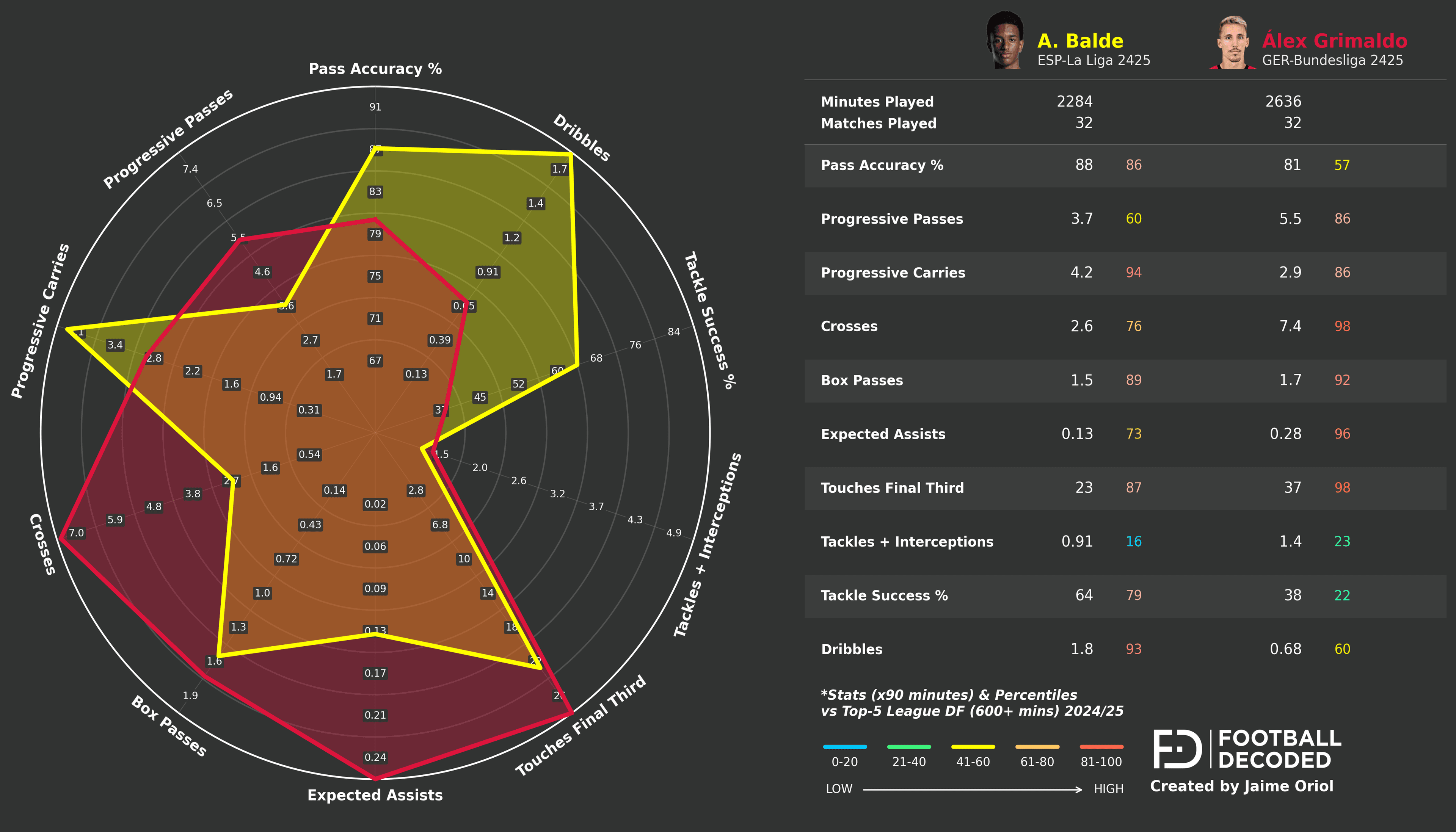 Comparación radar: Alejandro Balde vs Álex Grimaldo
