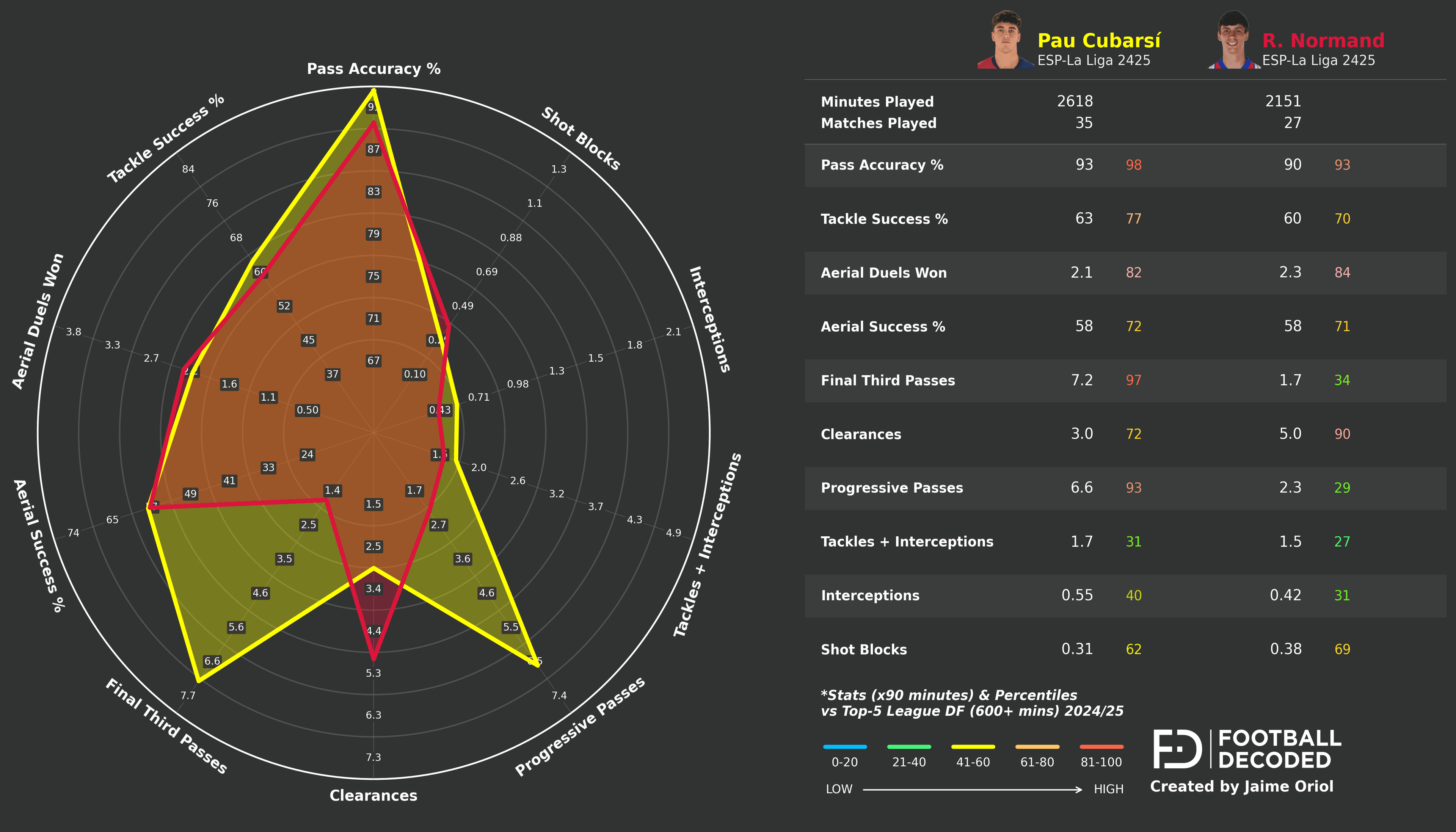 Comparación radar: Pau Cubarsí vs Robin Le Normand
