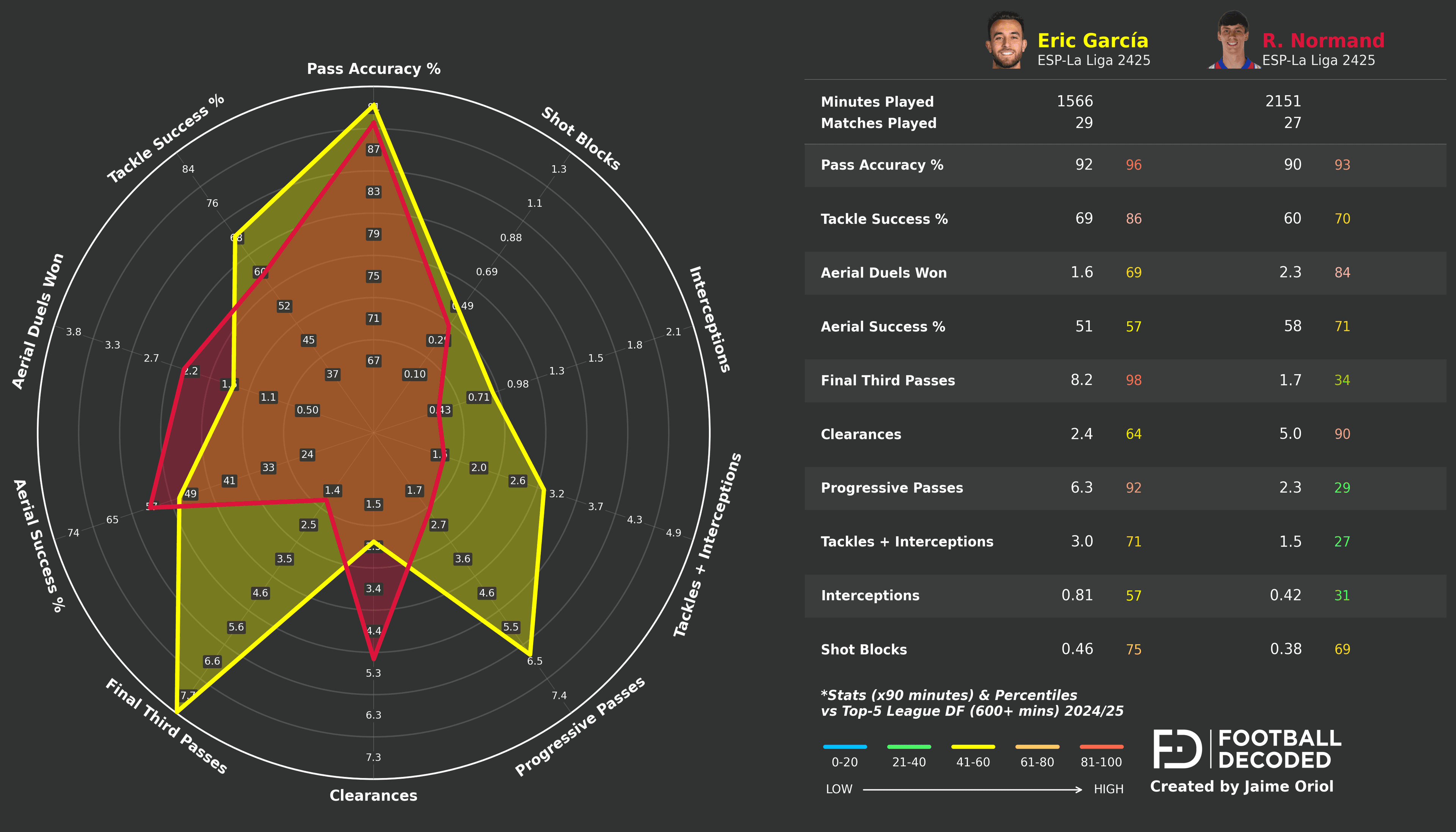 Comparación radar: Eric García vs Robin Le Normand