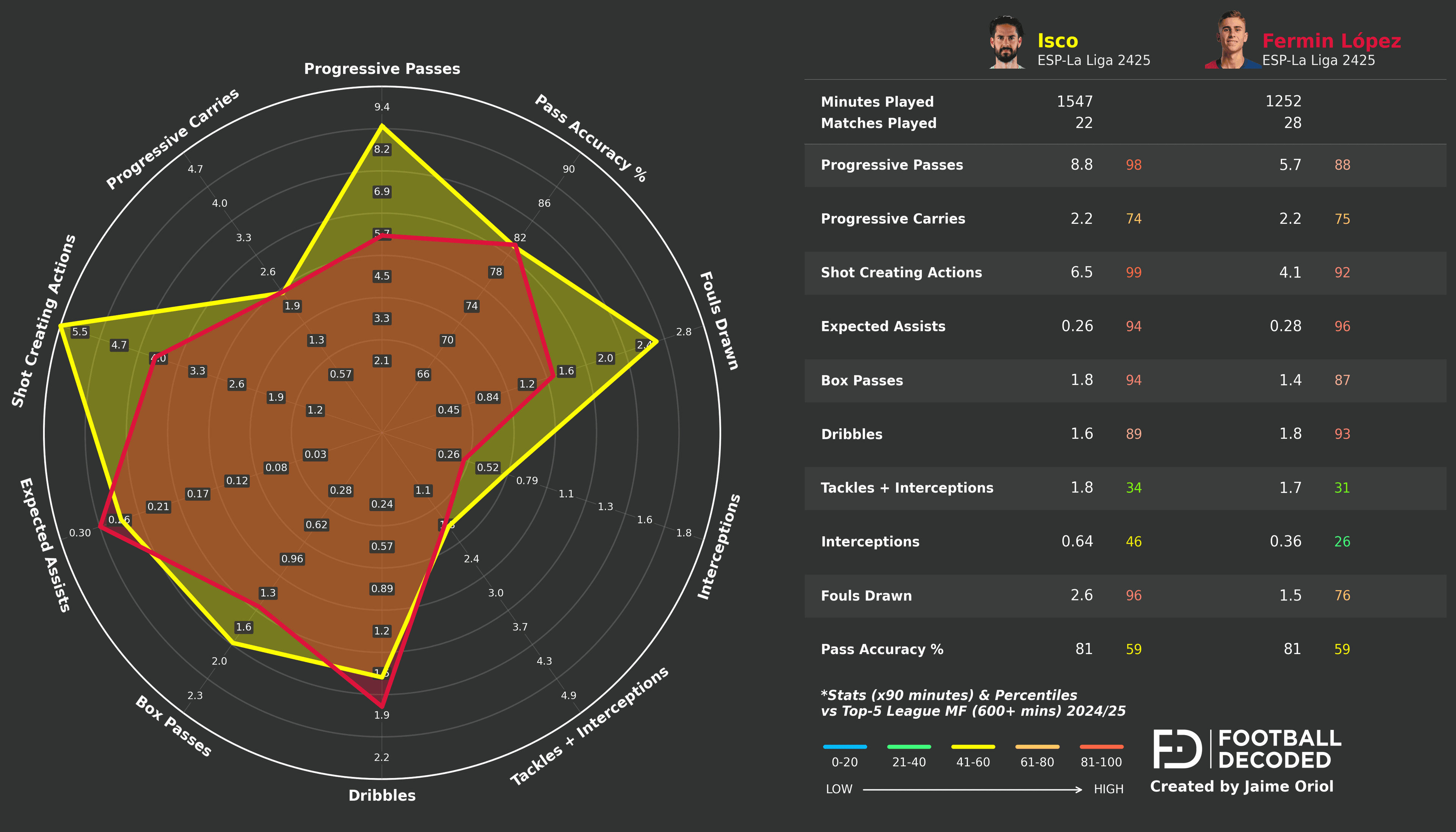 Comparación radar: Isco vs Fermín López