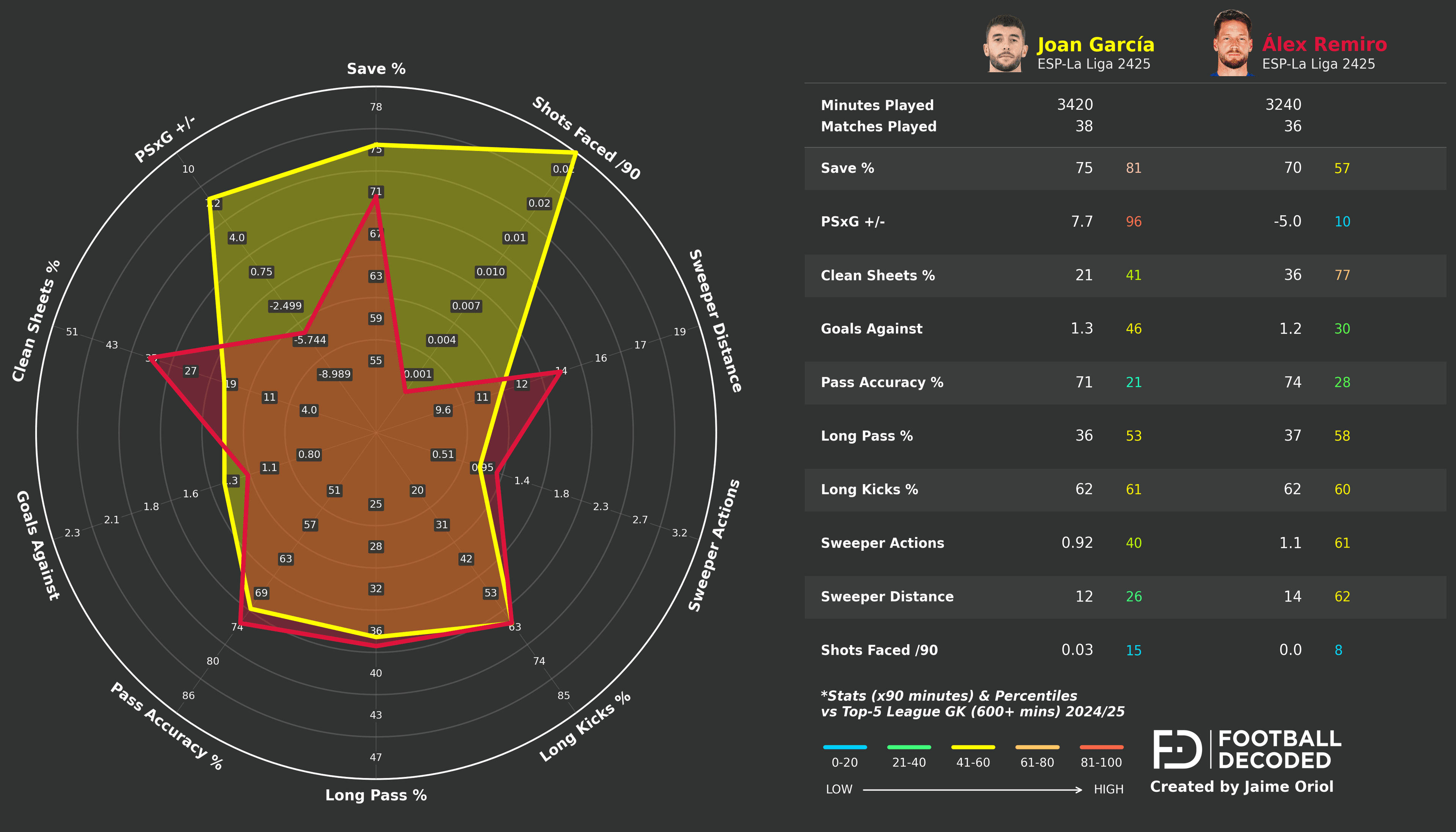 Comparación radar: Joan García vs Álex Remiro