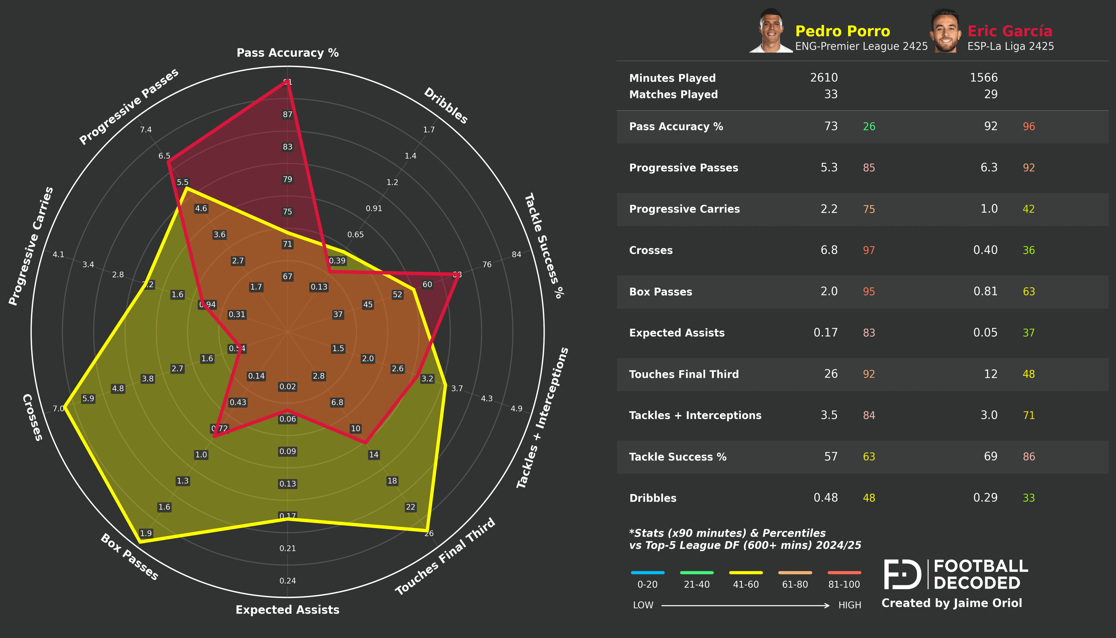 Comparación radar: Pedro Porro vs Eric García
