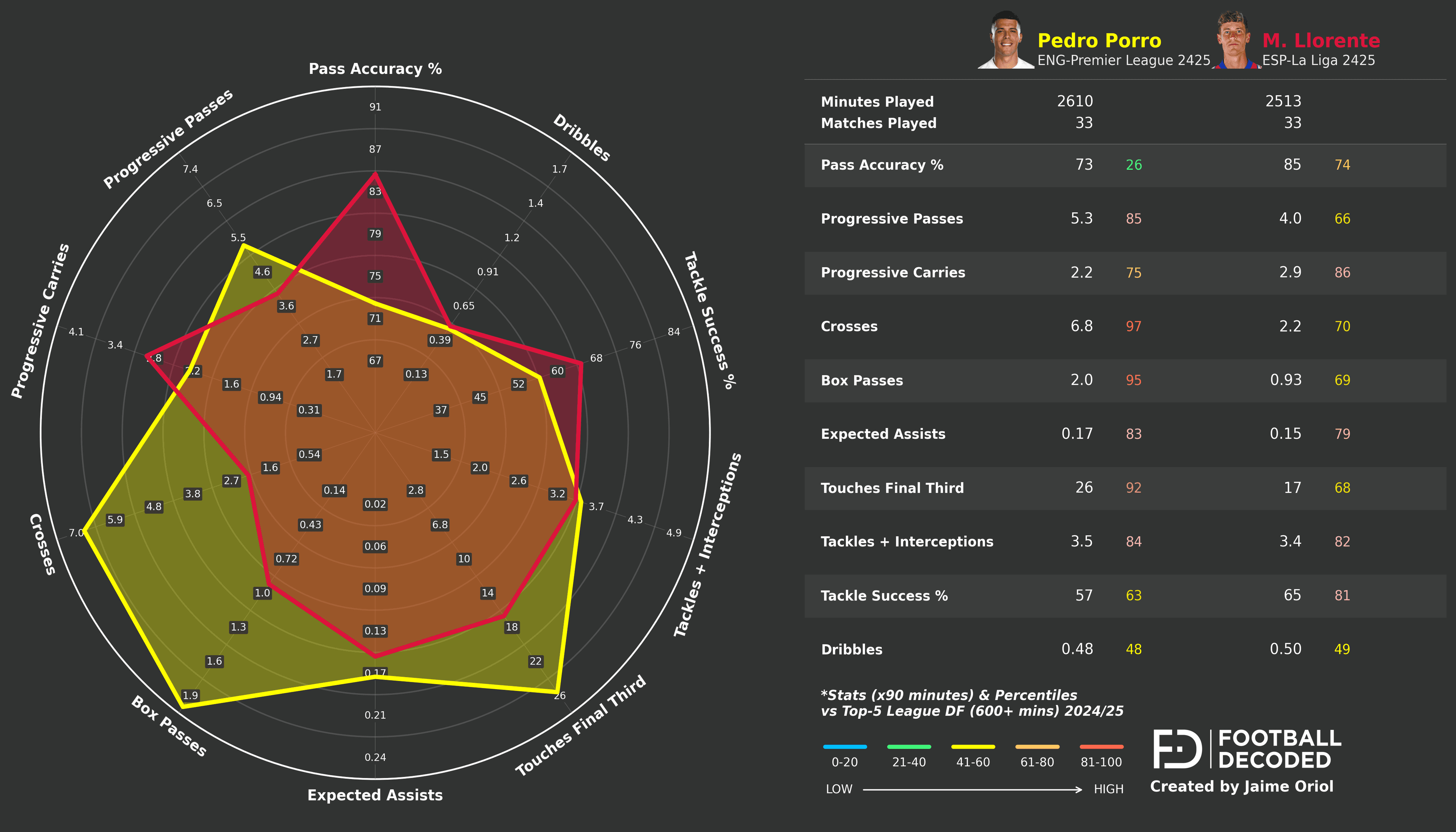 Comparación radar: Marcos Llorente vs Pedro Porro
