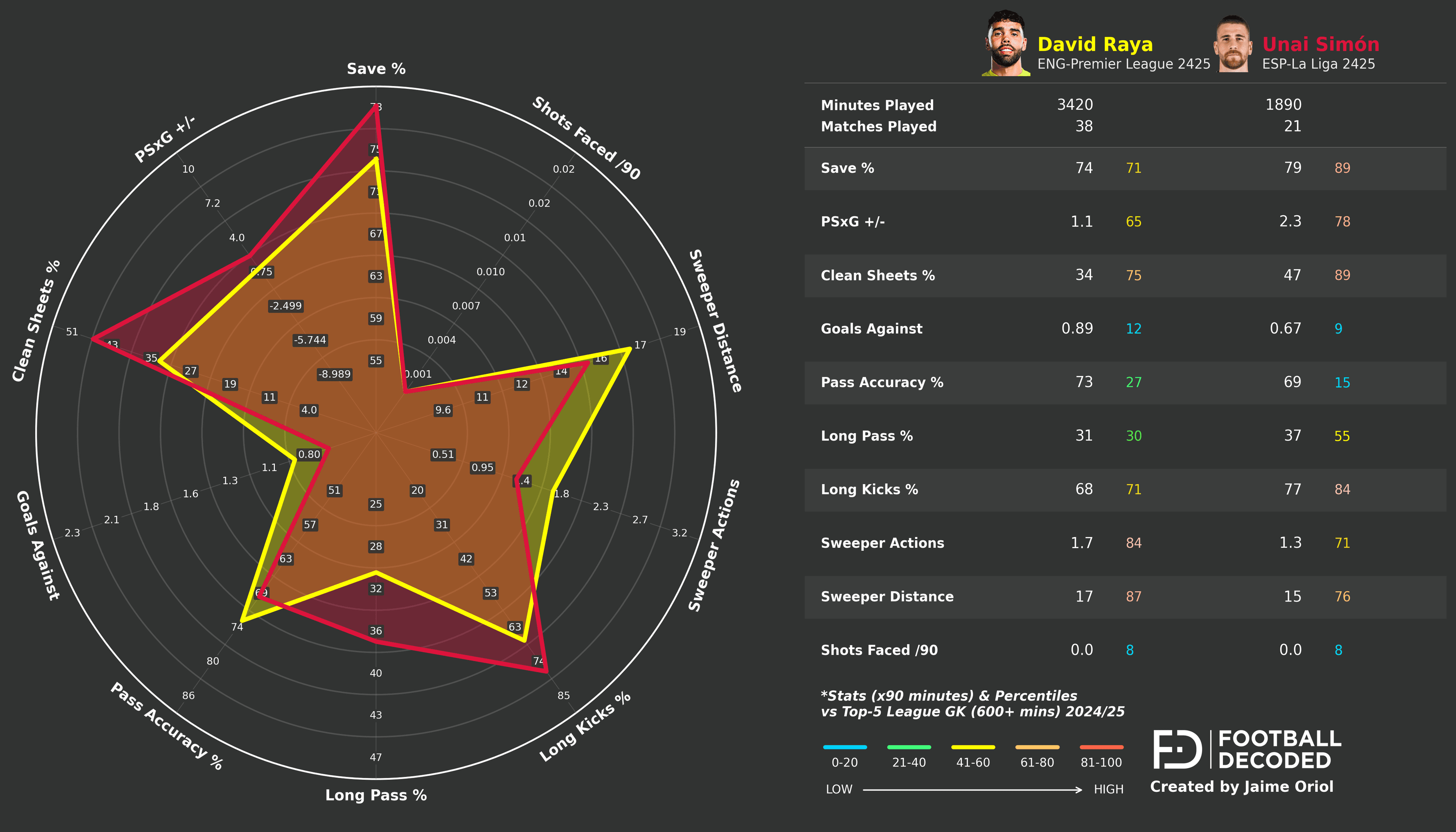 Comparación radar: David Raya vs Unai Simón