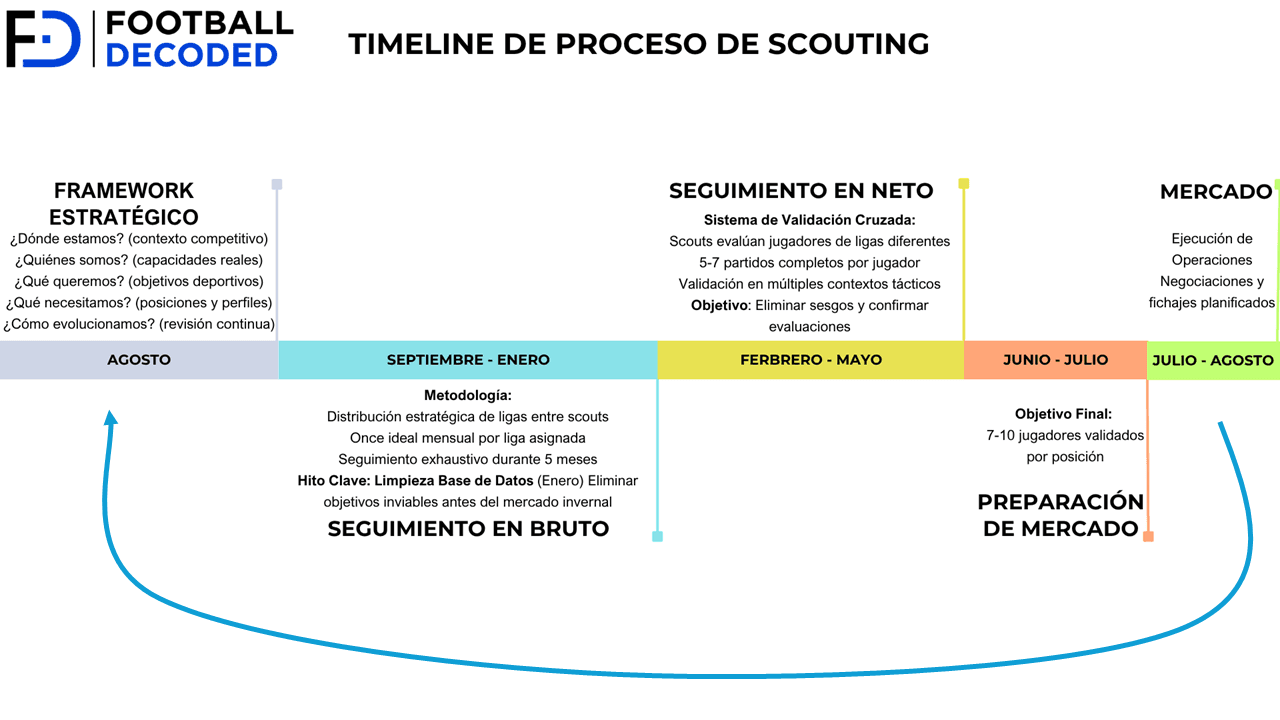 Timeline anual de scouting mostrando las tres fases principales del sistema de detección de talento
