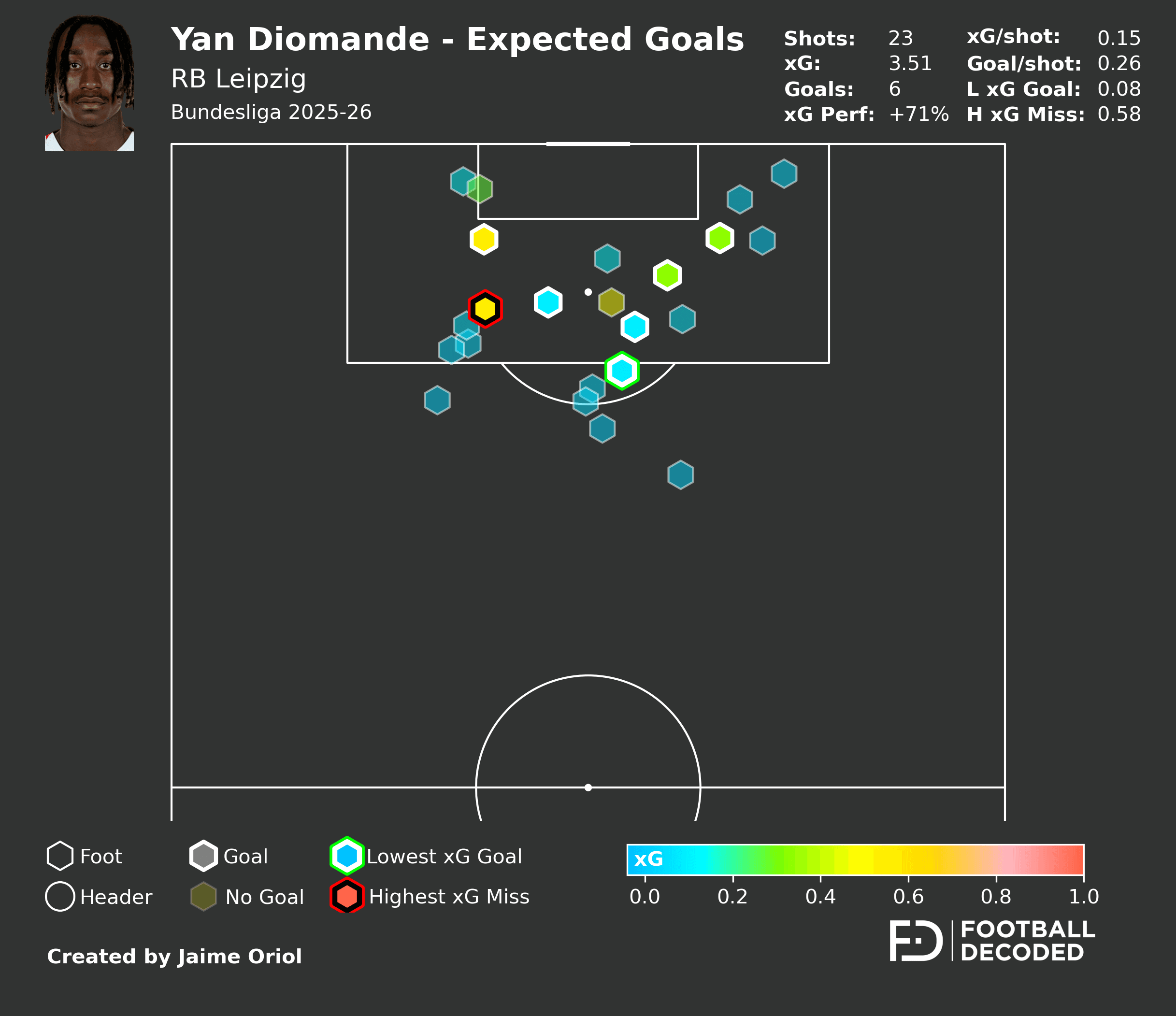 Shot map de Yan Diomande - RB Leipzig temporada 2025-26