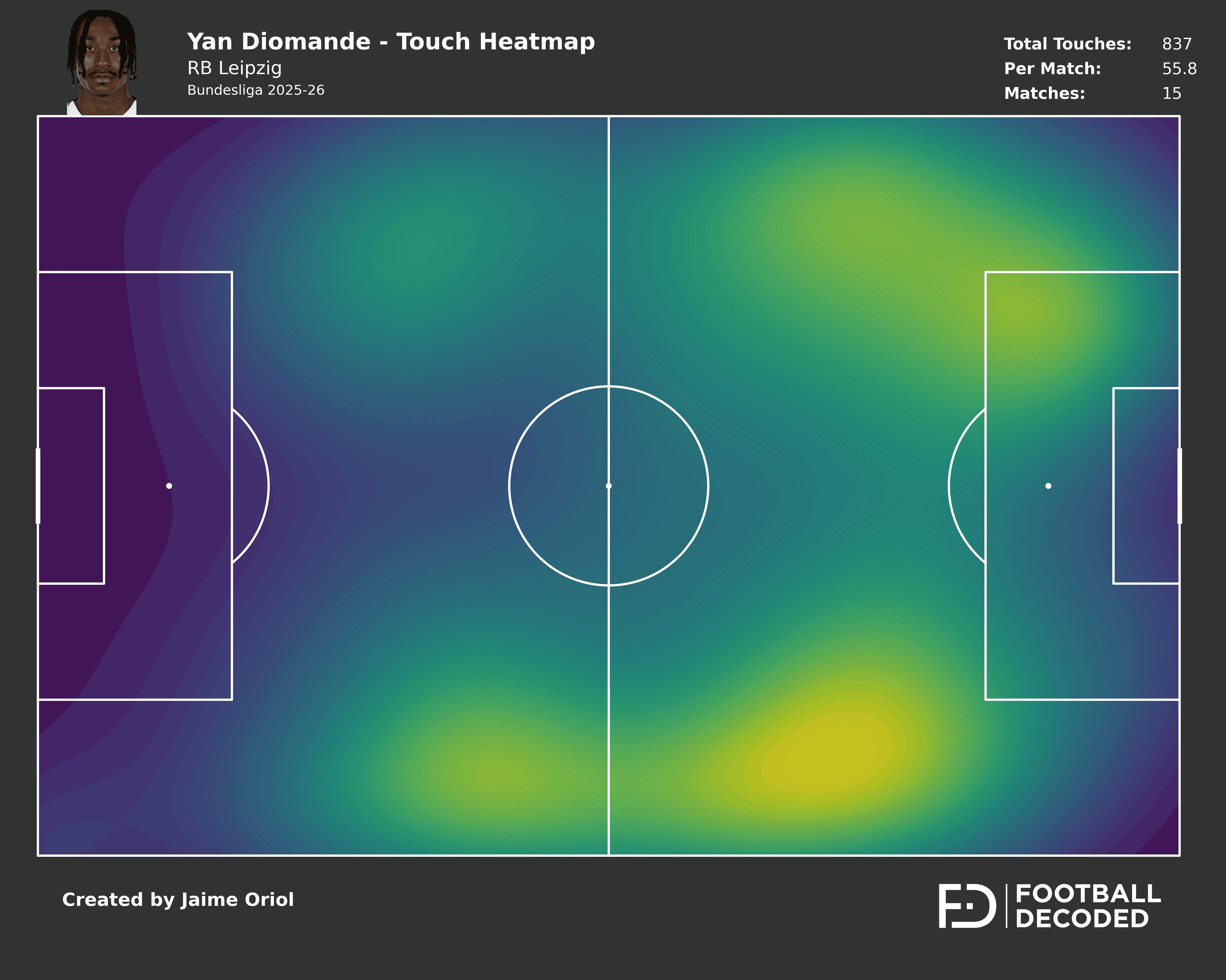 Touch heatmap de Yan Diomande - RB Leipzig temporada 2025-26