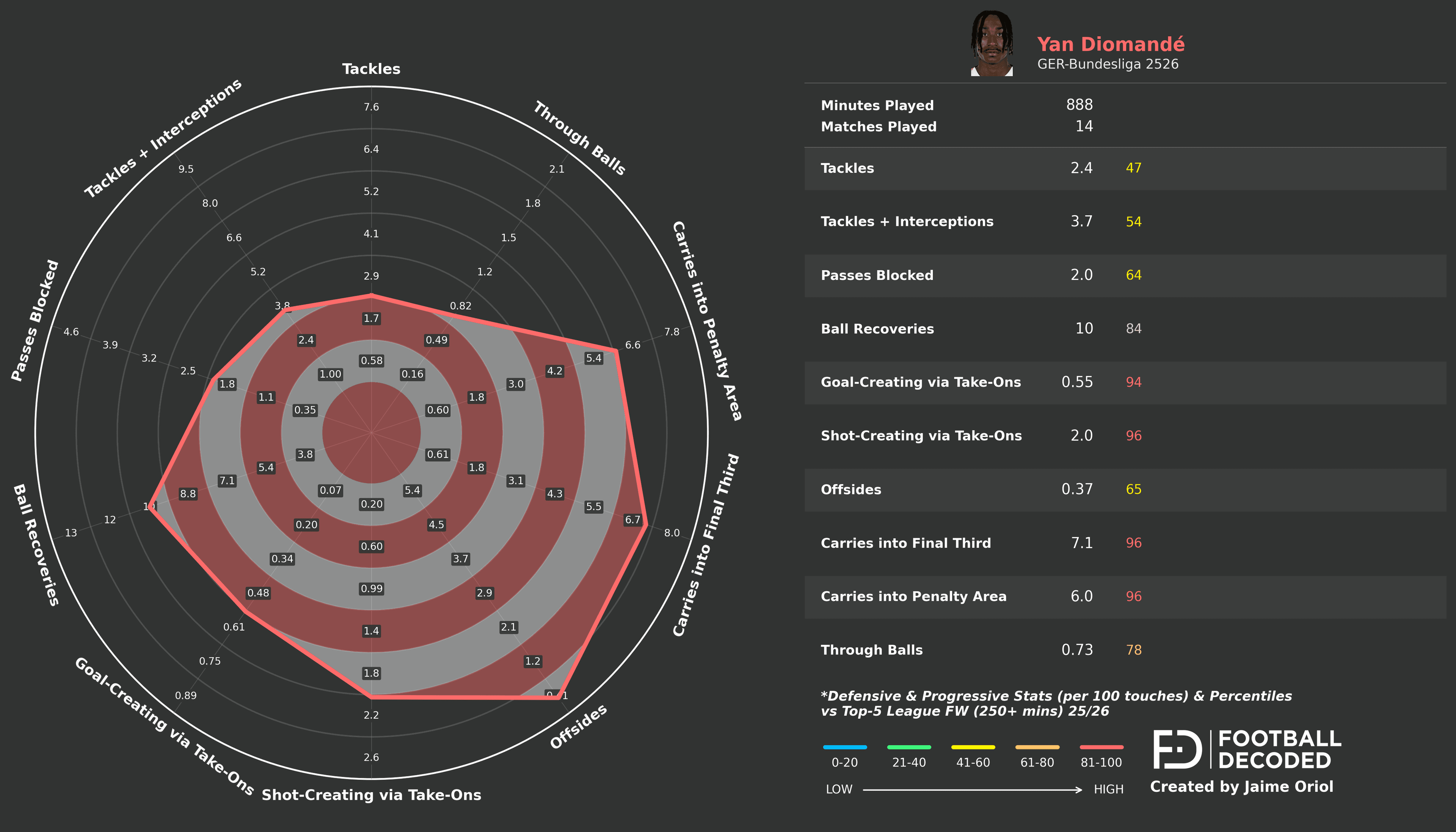 Radar defensivo y progresivo de Yan Diomande - RB Leipzig 2025-26