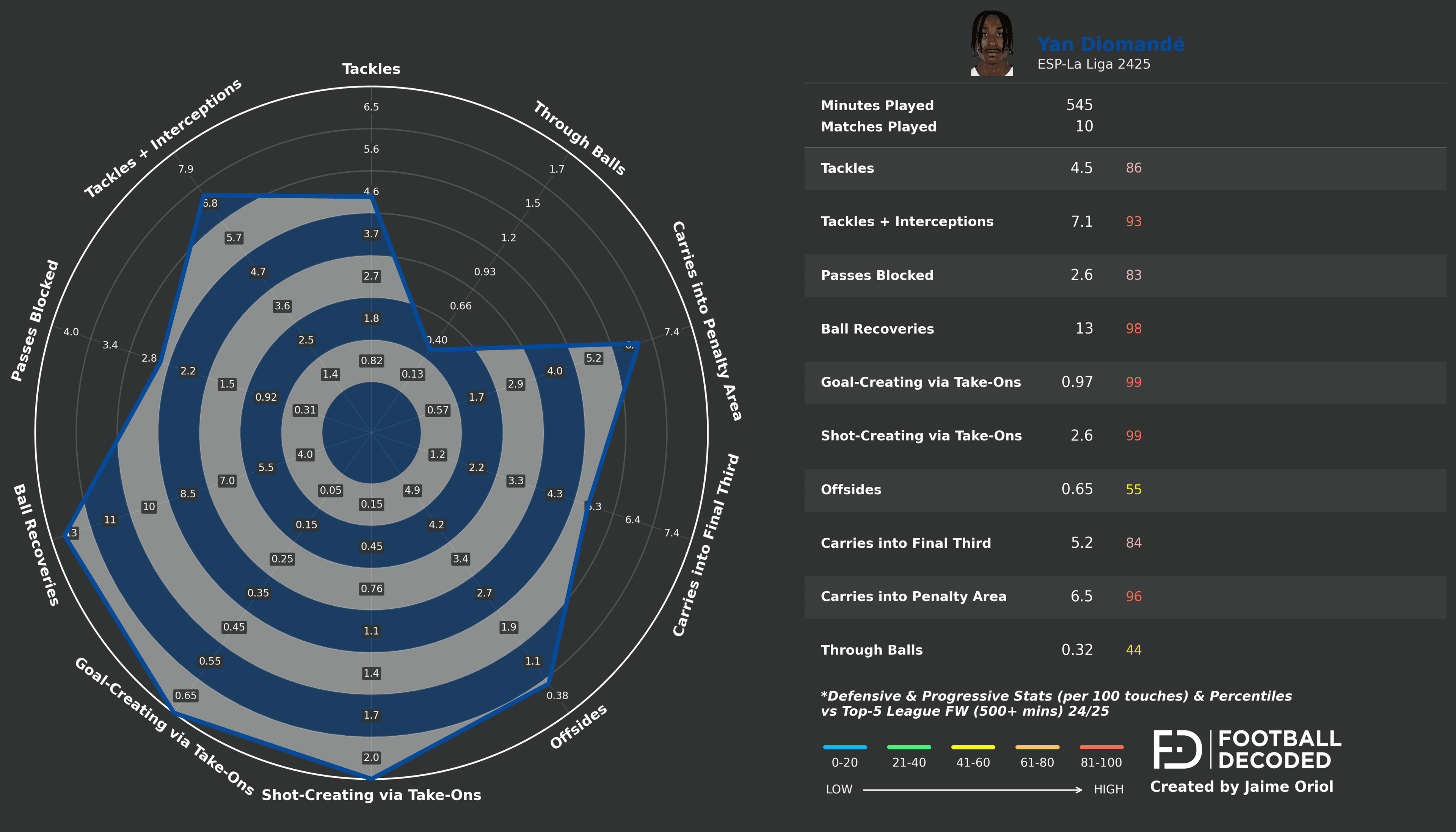 Radar defensivo y progresivo de Yan Diomande - CD Leganés 2024-25